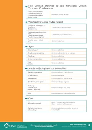 www.neoprospecta.com
Neoprospecta 2016. Todos os direitos reservados. 11Como acontece uma contaminação cruzada
no processamento de alimento
Solo, Vegetais próximos ao solo (hortaliças), Cereais,
Temperos, Condimentos:
Listeria monocitogenes,
Clostridium botulinum,
Clostridium perfringens,
Bacillus cereus
Habitantes naturais do solo
Vegetais (Hortaliças, Frutas, Raízes)
Clostridium perfringens, C.
botulinum,
Bacillus cereus
Contaminação natural do solo
Coliformes totais, Coliformes
fecais
Listeria monocitogenes,
Pseudomonas aeruginosa
Contaminação por adubo, fecal
Parasitos (ovos e cistos)
Vírus
Contaminação fecal
Água:
Escherichia coli Contaminação fecal
Pseudomonas aeruginosa Contaminação ambiental ou vegetais
Shigella sp. Contaminação fecal
Yersinia enterocolitica Contaminação animal
Vírus,
Parasitos
Contaminação fecal
Ambiental (equipamentos e utensílios):
Staphylococcus aureus Contaminação por manipuladores
Escherichia coli Contaminação fecal
Salmonella sp. Contaminação por animais, fecal
Pseudomonas aeruginosa Contaminação por vegetais
Bacillus sp.
Clostridium sp.
Bolores e leveduras
Contaminação por solo, terra
Vírus Contaminação por manipulação, fecal
Ovos:
Salmonella enteritidis
Gema – contaminação transovariana
Casca – contaminação da cloaca
Staphylococcus aureus
Salmonella sp.
Contaminação de ovos cozidos, através da
manipulação
 