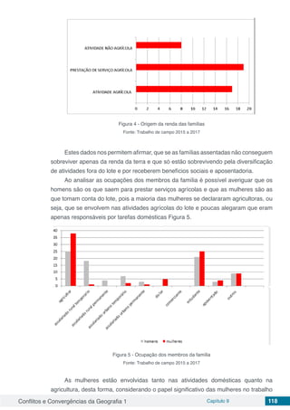 Conflitos e Convergências da Geografia 1 Capítulo 9 118
Figura 4 - Origem da renda das famílias
Fonte: Trabalho de campo 2015 a 2017
Estes dados nos permitem afirmar, que se as famílias assentadas não conseguem
sobreviver apenas da renda da terra e que só estão sobrevivendo pela diversificação
de atividades fora do lote e por receberem benefícios sociais e aposentadoria.
Ao analisar as ocupações dos membros da família é possível averiguar que os
homens são os que saem para prestar serviços agrícolas e que as mulheres são as
que tomam conta do lote, pois a maioria das mulheres se declararam agricultoras, ou
seja, que se envolvem nas atividades agrícolas do lote e poucas alegaram que eram
apenas responsáveis por tarefas domésticas Figura 5.
Figura 5 - Ocupação dos membros da família
Fonte: Trabalho de campo 2015 a 2017
As mulheres estão envolvidas tanto nas atividades domésticas quanto na
agricultura, desta forma, considerando o papel significativo das mulheres no trabalho
 