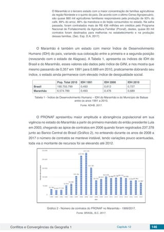 Conflitos e Convergências da Geografia 1 Capítulo 12 146
O Maranhão é o terceiro estado com a maior concentração de famílias agricultoras
da região Nordeste e o quinto do país. De acordo com o último Censo Agropecuário,
são quase 860 mil agricultores familiares responsáveis pela produção de 93% do
café, 89% do arroz, 86% da mandioca e do feijão consumidos no estado. Na safra
passada, foram contratados mais de R$ 436 milhões em créditos pelo Programa
Nacional de Fortalecimento da Agricultura Familiar (Pronaf), destes, quase 83 mil
contratos foram destinados para melhorias no estabelecimento e na produção
dessas famílias. (Sec. Esp. D.A, 2017)
O Maranhão é também um estado com menor Índice de Desenvolvimento
Humano (IDH) do país, variando sua colocação entre a primeira e a segunda posição
(revezando com o estado de Alagoas). A Tabela 1, apresenta os índices de IDH do
Brasil e do Maranhão, esses valores são dados pelo índice de GINI, e nos mostra que
mesmo passando de 0,357 em 1991 para 0,689 em 2010, praticamente dobrando seu
índice, o estado ainda permanece com elevado índice de desigualdade social.
Pop. Total 2010 IDH 1991 IDH 2000 IDH 2010
Brasil 190.755.799 0,493 0,612 0,727
Maranhão 6.574.789 0,493 0,476 0,689
Tabela 1 - Índice de Desenvolvimento Humano – IDH do Maranhão e do Município de Balsas
entre os anos 1991 a 2010.
Fonte: ADHB, 2017.
O PRONAF apresentou maior amplitude e abrangência populacional em sua
vigência no estado do Maranhão a partir do primeiro mandato do então presidente Lula
em 2003, chegando ao ápice de contratos em 2006 quando foram registrados 237.378
junto ao Banco Central do Brasil (Gráfico 2), no enteando durante os anos de 2008 a
2017 o número de contratos se manteve instável, tendo variações pouco acentuadas,
toda via o montante de recursos foi se elevando até 2012.
Gráfico 2 - Número de contratos do PRONAF no Maranhão - 1999/2017.
Fonte: BRASIL, B.C. 2017.
 