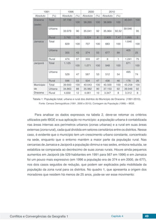 Conflitos e Convergências da Geografia 1 Capítulo 4 49
1991 1996 2000 2010
Absoluto (%) Absoluto (%) Absoluto (%) Absoluto (%)
Dracena
(sede)
Total 37.739
100 38.265 100 38.869 100
40.941 100
Urbana
33.979 90 35.041 92 35.964 92,52
39.046
95
Rural 3.760 10 3.224 8 2.905 7,47 1.895 5
Jamaica Total
829 100 707 100 683 100
1.646
100
Urbana
355 43 374 53 677 99
405
25
Rural 474 57 333 47 6 1 1.241 75
Jaciporã Total 1.125
100 1.071 100 948 100
671
100
Urbana
529 47 567 53 512 54
495
74
Rural 596 53 504 47 436 46 176 26
Munícipio
de
Dracena
Total 39.693 100 40.043 100 40.500 100 43.258 100
Urbana 34.863 88 35.982 90 37.153 92 39.946 92
Rural 4.830 12 4.061 10 3.347 8 3.312 8
Tabela 1: População total, urbana e rural dos distritos do Município de Dracena (1991-2010).
Fonte: Censos Demográficos (1991, 2000 e 2010); Contagem da População (1996) – IBGE.
Para analisar os dados expressos na tabela 2, deve-se retomar os critérios
utilizados pelo IBGE e sua aplicação no município: a população urbana é contabilizada
nas áreas internas aos perímetros urbanos (zonas urbanas) e a rural em suas áreas
externas (zona rural), cada qual dividida em setores censitários entre os distritos. Nesse
caso, é evidente que o município tem um crescimento urbano constante, concentrado
na sede, enquanto que o entorno mantém a maior parte da população rural. Nas
cercanias de Jamaica e Jaciporã a população diminui e nas sedes, embora reduzida, se
estabiliza se comparada ao decréscimo de suas zonas rurais. Houve ainda pequenos
aumentos em Jaciporã (de 529 habitantes em 1991 para 567 em 1996) e em Jamaica
foi um pouco mais expressivo (em 1996 a população era de 374 e em 2000, de 677),
nos dois casos seguidos de redução, que podem ser explicados pela mobilidade da
população da zona rural para os distritos. No quadro 1, que apresenta a origem dos
moradores que residem há menos de 25 anos, pode-se ver esse movimento:
 