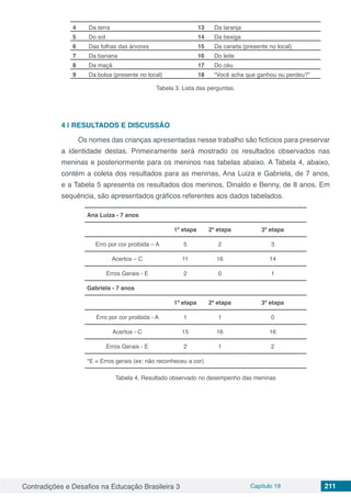 Contradições e Desafios na Educação Brasileira 3 Capítulo 19 211
4 Da terra 13 Da laranja
5 Do sol 14 Da bexiga
6 Das folhas das árvores 15 Da caneta (presente no local)
7 Da banana 16 Do leite
8 Da maçã 17 Do céu
9 Da bolsa (presente no local) 18 “Você acha que ganhou ou perdeu?”
Tabela 3. Lista das perguntas.
4 | 	RESULTADOS E DISCUSSÃO
Os nomes das crianças apresentadas nesse trabalho são fictícios para preservar
a identidade destas. Primeiramente será mostrado os resultados observados nas
meninas e posteriormente para os meninos nas tabelas abaixo. A Tabela 4, abaixo,
contém a coleta dos resultados para as meninas, Ana Luiza e Gabriela, de 7 anos,
e a Tabela 5 apresenta os resultados dos meninos, Dinaldo e Benny, de 8 anos. Em
sequência, são apresentados gráficos referentes aos dados tabelados.
Ana Luiza - 7 anos
1ª etapa 2ª etapa 3ª etapa
Erro por cor proibida – A 5 2 3
Acertos – C 11 16 14
Erros Gerais - E 2 0 1
Gabriela - 7 anos
1ª etapa 2ª etapa 3ª etapa
Erro por cor proibida - A 1 1 0
Acertos - C 15 16 16
Erros Gerais - E 2 1 2
*E = Erros gerais (ex: não reconheceu a cor)
Tabela 4. Resultado observado no desempenho das meninas
 
