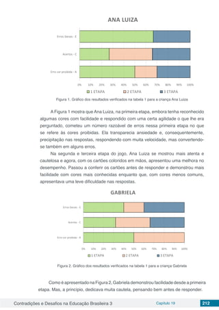 Contradições e Desafios na Educação Brasileira 3 Capítulo 19 212
Figura 1. Gráfico dos resultados verificados na tabela 1 para a criança Ana Luiza
A Figura 1 mostra que Ana Luiza, na primeira etapa, embora tenha reconhecido
algumas cores com facilidade e respondido com uma certa agilidade o que lhe era
perguntado, cometeu um número razoável de erros nessa primeira etapa no que
se refere às cores proibidas. Ela transparecia ansiedade e, consequentemente,
precipitação nas respostas, respondendo com muita velocidade, mas convertendo-
se também em alguns erros.
Na segunda e terceira etapa do jogo, Ana Luiza se mostrou mais atenta e
cautelosa e agora, com os cartões coloridos em mãos, apresentou uma melhora no
desempenho. Passou a conferir os cartões antes de responder e demonstrou mais
facilidade com cores mais conhecidas enquanto que, com cores menos comuns,
apresentava uma leve dificuldade nas respostas.
Figura 2. Gráfico dos resultados verificados na tabela 1 para a criança Gabriela
Como é apresentado na Figura 2, Gabriela demonstrou facilidade desde a primeira
etapa. Mas, a princípio, dedicava muita cautela, pensando bem antes de responder.
 