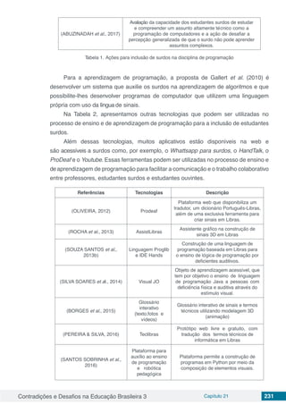 Contradições e Desafios na Educação Brasileira 3 Capítulo 21 231
(ABUZINADAH et al., 2017)
Avaliação da capacidade dos estudantes surdos de estudar
e compreender um assunto altamente te´cnico como a
programação de computadores e a ação de desafiar a
percepção generalizada de que o surdo não pode aprender
assuntos complexos.
Tabela 1. Ac¸o˜es para inclusa˜o de surdos na disciplina de programac¸a˜o
Para a aprendizagem de programação, a proposta de Gallert et al. (2010) e´
desenvolver um sistema que auxilie os surdos na aprendizagem de algoritmos e que
possibilite-lhes desenvolver programas de computador que utilizem uma linguagem
pro´pria com uso da língua de sinais.
Na Tabela 2, apresentamos outras tecnologias que podem ser utilizadas no
processo de ensino e de aprendizagem de programação para a inclusa˜o de estudantes
surdos.
Ale´m dessas tecnologias, muitos aplicativos esta˜o dispon´ıveis na web e
sa˜o acessíveis a surdos como, por exemplo, o Whattsapp para surdos, o HandTalk, o
ProDeaf e o Youtube. Essas ferramentas podem ser utilizadas no processo de ensino e
deaprendizagem de programação para facilitar a comunicac¸a˜o e o trabalho colaborativo
entre professores, estudantes surdos e estudantes ouvintes.
Referências Tecnologias Descrição
(OLIVEIRA, 2012) Prodeaf
Plataforma web que disponibiliza um
tradutor, um diciona´rio Portugueˆs-Libras,
ale´m de uma exclusiva ferramenta para
criar sinais em Libras.
(ROCHA et al., 2013) AssistLibras
Assistente gra´fico na construc¸a˜o de
sinais 3D em Libras
(SOUZA SANTOS et al.,
2013b)
Linguagem Proglib
e IDE Hands
Construção de uma linguagem de
programação baseada em Libras para
o ensino de lo´gica de programação por
deficientes auditivos.
(SILVA SOARES et al., 2014) Visual JO
Objeto de aprendizagem acessível, que
tem por objetivo o ensino de linguagem
de programação Java a pessoas com
deficieˆncia f´ısica e auditiva atrave´s do
est´ımulo visual.
(BORGES et al., 2015)
Glossa´rio
interativo
(texto,fotos e
vídeos)
Glossa´rio interativo de sinais e termos
te´cnicos utilizando modelagem 3D
(animação)
(PEREIRA & SILVA, 2016) Teclibras
Proto´tipo web livre e gratuito, com
tradução dos termos te´cnicos de
informa´tica em Libras
(SANTOS SOBRINHA et al.,
2016)
Plataforma para
auxílio ao ensino
de programação
e robo´tica
pedago´gica
Plataforma permite a construção de
programas em Python por meio da
composic¸a˜o de elementos visuais.
 