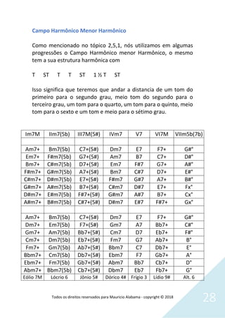 Todos os direitos reservados para Mauricio Alabama - copyright © 2018
28
Campo Harmônico Menor Harmônico
Como mencionado no tópico 2,5,1, nós utilizamos em algumas
progressões o Campo Harmônico menor Harmônico, o mesmo
tem a sua estrutura harmônica com
T ST T T ST 1 ½ T ST
Isso significa que teremos que andar a distancia de um tom do
primeiro para o segundo grau, meio tom do segundo para o
terceiro grau, um tom para o quarto, um tom para o quinto, meio
tom para o sexto e um tom e meio para o sétimo grau.
Im7M IIm7(5b) III7M(5#) IVm7 V7 VI7M VIIm5b(7b)
Am7+ Bm7(5b) C7+(5#) Dm7 E7 F7+ G#°
Em7+ F#m7(5b) G7+(5#) Am7 B7 C7+ D#°
Bm7+ C#m7(5b) D7+(5#) Em7 F#7 G7+ A#°
F#m7+ G#m7(5b) A7+(5#) Bm7 C#7 D7+ E#°
C#m7+ D#m7(5b) E7+(5#) F#m7 G#7 A7+ B#°
G#m7+ A#m7(5b) B7+(5#) C#m7 D#7 E7+ Fx°
D#m7+ E#m7(5b) F#7+(5#) G#m7 A#7 B7+ Cx°
A#m7+ B#m7(5b) C#7+(5#) D#m7 E#7 F#7+ Gx°
Am7+ Bm7(5b) C7+(5#) Dm7 E7 F7+ G#°
Dm7+ Em7(5b) F7+(5#) Gm7 A7 Bb7+ C#°
Gm7+ Am7(5b) Bb7+(5#) Cm7 D7 Eb7+ F#°
Cm7+ Dm7(5b) Eb7+(5#) Fm7 G7 Ab7+ B°
Fm7+ Gm7(5b) Ab7+(5#) Bbm7 C7 Db7+ E°
Bbm7+ Cm7(5b) Db7+(5#) Ebm7 F7 Gb7+ A°
Ebm7+ Fm7(5b) Gb7+(5#) Abm7 Bb7 Cb7+ D°
Abm7+ Bbm7(5b) Cb7+(5#) Dbm7 Eb7 Fb7+ G°
Eólio 7M Lócrio 6 Jônio 5# Dórico 4# Frígio 3 Lídio 9# Alt. 6
 