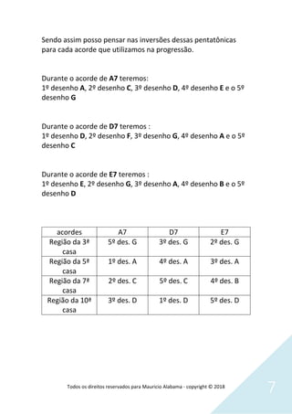 Todos os direitos reservados para Mauricio Alabama - copyright © 2018
7
Sendo assim posso pensar nas inversões dessas pentatônicas
para cada acorde que utilizamos na progressão.
Durante o acorde de A7 teremos:
1º desenho A, 2º desenho C, 3º desenho D, 4º desenho E e o 5º
desenho G
Durante o acorde de D7 teremos :
1º desenho D, 2º desenho F, 3º desenho G, 4º desenho A e o 5º
desenho C
Durante o acorde de E7 teremos :
1º desenho E, 2º desenho G, 3º desenho A, 4º desenho B e o 5º
desenho D
acordes A7 D7 E7
Região da 3ª
casa
5º des. G 3º des. G 2º des. G
Região da 5ª
casa
1º des. A 4º des. A 3º des. A
Região da 7ª
casa
2º des. C 5º des. C 4º des. B
Região da 10ª
casa
3º des. D 1º des. D 5º des. D
 