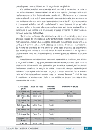 Educação, Meio Ambiente e Território 2 Capítulo 15 145
propício para o desenvolvimento de microrganismos patogênicos.
Os resíduos domésticos são jogados em lotes baldios ou no meio da mata, já
que o bairro ainda tem várias áreas verdes. Verifica-se a presença também de animais
mortos no meio do lixo dissipando odor característico. Muitas casas encontram-se
aglomeradaseforamconstruídassemadevidapreocupaçãoemrelaçãoaoescoamento
dos resíduos produzidos pelos seus moradores (esgotamento). Em alguns quintais há
a presença de entulhos que são coletados pelos moradores para serem vendidos
nos ferros velhos e lixos que são armazenados a espera do dia da coleta pública e,
juntamente a eles verifica-se a presença de crianças brincando (Cf observação de
campo e registro da Defesa Civil).
Geralmente, as fossas são construídas pelos próprios moradores sem uma
proteção (blocos de cimento) para evitar contaminação do solo e disseminação de
microrganismos. Apesar das condições construção mencionadas ainda tem-se a
vantagem de diminuir os lançamentos dos dejetos humanos diretamente nas nascentes
ou mesmo na superfície do solo. O uso de uma fossa ideal para os lançamentos
dos dejetos (fossa séptica) é essencial para a melhoria das condições de higiene da
população que mora em uma área que não é servida por redes de coleta pública de
esgotos.
NobairroNovoParaísoosriscosambientaisexistentessãoaserosões,enxurradas
e alagamentos deixando a população em sinal de alerta em época de chuvas. Há uma
ausência de infraestrutura nas residências que associada as condições ambientais
favorecem a ocorrência da Dengue. Na tabela 1 observa-se a relação da presença de
erosões com a frequência de casos de Dengue, a Rua Dois Irmãos é a mais acometida
pelas erosões verificando um número maior de casos de Dengue. O nível de risco
é classificado de acordo com a distância das residências, quanto mais próximo das
erosões maior é o risco.
Localização
(Rua)
Nivel do Risco Problema
ambiental
Problema de saúde
Dois Irmãos Qd.
04
Baixo Grau/
Médio Grau
Erosão Zika;
Dengue (2 casos)
Dois Irmãos Qd.
04
Baixo Grau - Dengue
Dois Irmãos Qd.
04
Alto Grau Erosão Dengue (2casos)
Dois Irmãos Qd.
09
Médio Grau Erosão -
Dois Irmãos Qd.
12
Alto Grau Erosão -
Dois Irmãos Qd.
13
Baixo Grau Erosão -
José Cesário
Qd. F
Alto Grau Erosão Dengue
A Qd. 03 Médio Grau Erosão -
 