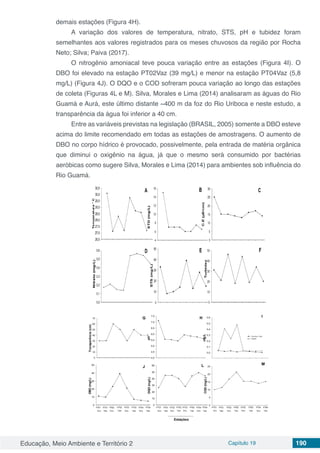 Educação, Meio Ambiente e Território 2 Capítulo 19 190
demais estações (Figura 4H).
A variação dos valores de temperatura, nitrato, STS, pH e tubidez foram
semelhantes aos valores registrados para os meses chuvosos da região por Rocha
Neto; Silva; Paiva (2017).
O nitrogênio amoniacal teve pouca variação entre as estações (Figura 4I). O
DBO foi elevado na estação PT02Vaz (39 mg/L) e menor na estação PT04Vaz (5,8
mg/L) (Figura 4J). O DQO e o COD sofreram pouca variação ao longo das estações
de coleta (Figuras 4L e M). Silva, Morales e Lima (2014) analisaram as águas do Rio
Guamá e Aurá, este último distante ~400 m da foz do Rio Uriboca e neste estudo, a
transparência da água foi inferior a 40 cm.
Entre as variáveis previstas na legislação (BRASIL, 2005) somente a DBO esteve
acima do limite recomendado em todas as estações de amostragens. O aumento de
DBO no corpo hídrico é provocado, possivelmente, pela entrada de matéria orgânica
que diminui o oxigênio na água, já que o mesmo será consumido por bactérias
aeróbicas como sugere Silva, Morales e Lima (2014) para ambientes sob influência do
Rio Guamá.
 