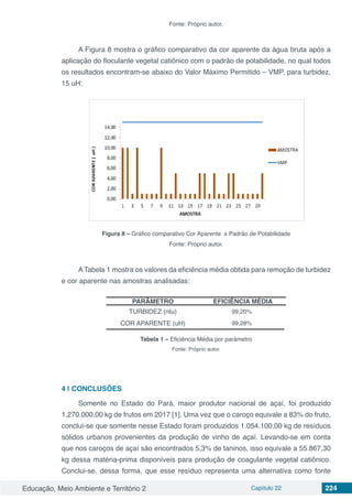 Educação, Meio Ambiente e Território 2 Capítulo 22 224
Fonte: Próprio autor.
A Figura 8 mostra o gráfico comparativo da cor aparente da água bruta após a
aplicação do floculante vegetal catiônico com o padrão de potabilidade, no qual todos
os resultados encontram-se abaixo do Valor Máximo Permitido – VMP, para turbidez,
15 uH:
Figura 8 – Gráfico comparativo Cor Aparente x Padrão de Potabilidade
Fonte: Próprio autor.
ATabela 1 mostra os valores da eficiência média obtida para remoção de turbidez
e cor aparente nas amostras analisadas:
PARÂMETRO EFICIÊNCIA MÉDIA
TURBIDEZ (ntu) 99,20%
COR APARENTE (uH) 99,28%
Tabela 1 – Eficiência Média por parâmetro
Fonte: Próprio autor.
4 | 	CONCLUSÕES
Somente no Estado do Pará, maior produtor nacional de açaí, foi produzido
1.270.000,00 kg de frutos em 2017 [1]. Uma vez que o caroço equivale a 83% do fruto,
conclui-se que somente nesse Estado foram produzidos 1.054.100,00 kg de resíduos
sólidos urbanos provenientes da produção de vinho de açaí. Levando-se em conta
que nos caroços de açaí são encontrados 5,3% de taninos, isso equivale a 55.867,30
kg dessa matéria-prima disponíveis para produção de coagulante vegetal catiônico.
Conclui-se, dessa forma, que esse resíduo representa uma alternativa como fonte
 