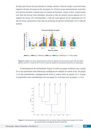 Educação, Meio Ambiente e Território 2 Capítulo 26 262
de dias que houve chuvas durante os meses, sendo o mês de março o que teve mais
registros de dias chuvosos (n=8). As poças 3 e 4 foram as que apresentaram mais dias
com girinos durante o estudo para os meses de fevereiro, março e abril, meses esses
com dias de chuvas mais elevados. Durante o mês de Janeiro houve apenas um (1)
registro de chuva. Em contrapartida, o mês de maio apesar de ter registrado um (1)
dia de chuva, apresentou mais dias de presença de girinos comparado com o mês de
Janeiro.
Figura 3. Gráfico em barra relacionando os dias de registro de chuvas para cada mês de coleta
(janeiro de 2017 a maio de 2017) com os dias de coleta com presença de girinos em cada poça.
O dendrograma de similaridade (Figura 4) entre as poças evidencia que a poça
2 é a que apresenta mais diferenças ecológicas em relação as outras cinco. As poças
1 e 6 são semelhantes, ecologicamente entre si, assim como as poças 3 e 4. A poça
5 compartilha mais semelhanças com as poças 3 e 4 do que com as poças 1, 2 e 6.
Figura 4. Dendrograma de similaridade entre os corpos d’água temporários (poças) com bases
nas características ecológicas destes ambientes.
 
