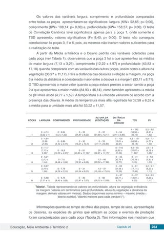 Educação, Meio Ambiente e Território 2 Capítulo 26 263
Os valores das variáveis largura, comprimento e profundidade comparadas
entre todas as poças apresentaram-se significativos: largura (KW= 92,65; p= 0,00),
comprimento (KW= 108,14; p= 0,00) e, profundidade (KW= 158,57; p= 0,00). O teste
de Correlação Canônica teve significância apenas para a poça 1, onde somente o
TSD apresentou valores significativos (F= 9,40; p= 0,00). O teste não conseguiu
correlacionar às poças 3, 5 e 6, pois, as mesmas não tiveram valores suficientes para
a realização do teste.
A partir da Média aritmética e o Desvio padrão das variáveis coletadas para
cada poça (ver Tabela 1), observamos que a poça 3 foi a que apresentou as médias
de maior largura (7,13 ± 3,26), comprimento (12,22 ± 4,97) e profundidade (43,83 ±
17,18) quando comparada com as variáveis das outras poças, assim como a altura da
vegetação (36,97 ± 11,17). Para a distância das desovas e relação a margem, na poça
6 a média da distância é considerada maior entre a desova e a margem (33,11 ± 8,71).
O TSD apresentou o maior valor quando a poça estava prestes a secar, sendo a poça
2 a que apresentou a maior média (84,93 ± 46,14), como também apresentou a média
de pH mais ácido (4,77 ± 1,59). A temperatura e a umidade variaram de acordo com a
presença das chuvas. A média da temperatura mais alta registrada foi 32,59 ± 6,52 e
a média para a umidade mais alta foi 53,22 ± 11,57.
POÇAS LARGURA COMPRIMENTO PROFUNDIDADE
ALTURA DA
VEGETAÇÃO
DISTÂNCIA
DA
MARGEM
TDS PH
1
0 - 4,74
(3,02 ± 1)
0 - 6,84
(5,3 ± 1,52)
0 – 35
(24,87 ± 8,02)
0 – 32
(21,89 ± 12,17)
0 – 54
(2,41 ± 9,85)
4 – 542
(34,86 ±
82,13)
0,5 - 8,6
(6,61 ±
1,62)
2
0 - 4,84
(2,96
±1,65)
0 - 6,86
(4,42 ± 2,47)
0 – 30
(16,21 ± 10,1)
0 – 33
(27,17 ±10,89)
0 – 125
(15,61 ±
33,91)
6,9 – 197
(84,93 ±
46,14)
0,9 - 7,1
(4,77 ±
1,59)
3
0 - 11,7
(7,13 ±
3,26)*
0 - 16,9
(12,22 ± 4,97)*
0 – 61
(43,83 ± 17,18)*
29 – 53
(36,97 ± 11,17)*
0 – 110
(6,92 ±
21,09)
4,3 – 55
(22,07 ±
11,66)*
2,5 – 9
(6,18 ±
1,48)*
4
0 - 5,21
(3,12 ±
1,44)
0 - 7,4
(4,48 ± 1,64)
0 – 23
(12,91 ± 6,06)
1,5 – 46
(20,52 ± 17,88)
0 – 43
(30,76 ±
10,71)
9 – 41
(25,33 ±
12,5)
4 - 7,8
(5,93 ±
1,33)
5
0 - 6,67
(3,19 ±
1,99)
0 - 7,79
(4,29 ± 2,51)
0 – 31
(11,04 ± 8,67)
1,5 – 37
(15, 85 ± 17,61)
0 – 63
(31,44 ±
12,29)
5 – 61
(17,11 ±
17,86)
4,2 - 9,1
(6,23 ±
1,13)
6
0 - 5,68
(2,51 ± 1)
0 - 6,75
(4,45 ± 1,68)
0 – 30
(20,41 ± 7,67)
5 – 60
(26,52 ± 13,09)
0 – 67
(33,11 ±
8,71)*
0 – 37
(12,81 ±
8,25)
3,4 - 8,5
(6,33 ±
1,17)
Tabela1. Tabela representando os valores de profundidade, altura da vegetação e distância
da margem (valores em centímetros para profundidade, altura da vegetação e distância da
margem; demais valores em metros). Dados disponíveis como mínimo – máximo (média ±
desvio padrão). Valores maiores para cada variável (*).
Informações quanto ao tempo de cheia das poças, tempo de seca, apresentação
de desovas, as espécies de girinos que utilizam as poças e eventos de predação
foram caracterizados para cada poça (Tabela 2). Tais informações nos mostram que
 