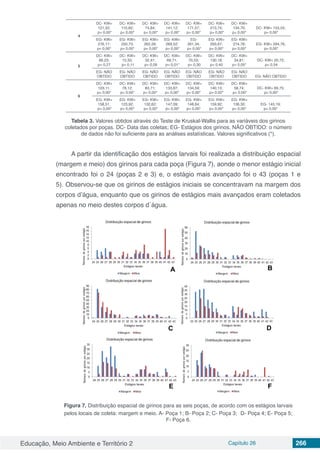 Educação, Meio Ambiente e Território 2 Capítulo 26 266
4
DC- KW=
121,32;
p= 0,00*
DC- KW=
110,82;
p= 0,00*
DC- KW=
74,84;
p= 0,00*
DC- KW=
141,12;
p= 0,00*
DC- KW=
171,57;
p= 0,00*
DC- KW=
213,74;
p= 0,00*
DC- KW=
134,70;
p= 0,00*
DC- KW= 153,55;
p= 0,00*
EG- KW=
276,17;
p= 0,00*
EG- KW=
250,73;
p= 0,00*
EG- KW=
262,26;
p= 0,00*
EG- KW=
269,52;
p= 0,00*
EG-
261,34;
p= 0,00*
EG- KW=
293,67;
p= 0,00*
EG- KW=
274,78;
p= 0,00*
EG- KW= 294,76;
p= 0,00*
5
DC- KW=
66,23;
p= 0,27
DC- KW=
15,50;
p= 0,11
DC- KW=
32,41;
p= 0,09
DC- KW=
69,71;
p= 0,01*
DC- KW=
70,53;
p= 0,30
DC- KW=
130,18;
p= 0,40
DC- KW=
34,81;
p= 0,05*
DC- KW= 20,72;
p= 0,54
EG- NÃO
OBTIDO
EG- NÃO
OBTIDO
EG- NÃO
OBTIDO
EG- NÃO
OBTIDO
EG- NÃO
OBTIDO
EG- NÃO
OBTIDO
EG- NÃO
OBTIDO EG- NÃO OBTIDO
6
DC- KW=
103,11;
p= 0,00*
DC- KW=
78,12;
p= 0,00*
DC- KW=
83,71;
p= 0,00*
DC- KW=
133,87;
p= 0,00*
DC- KW=
134,59;
p= 0,00*
DC- KW=
140,13;
p= 0,02*
DC- KW=
58,74;
p= 0,00*
DC- KW= 69,75;
p= 0,00*
EG- KW=
158,51;
p= 0,00*
EG- KW=
123,92;
p= 0,00*
EG- KW=
132,62;
p= 0,00*
EG- KW=
147,09;
p= 0,00*
EG- KW=
148,64;
p= 0,00*
EG- KW=
159,92;
p= 0,00*
EG- KW=
136,30;
p= 0,00*
EG- 145,19;
p= 0,00*
Tabela 3. Valores obtidos através do Teste de Kruskal-Wallis para as variáveis dos girinos
coletados por poças. DC- Data das coletas; EG- Estágios dos girinos. NÃO OBTIDO: o número
de dados não foi suficiente para as análises estatísticas. Valores significativos (*).
A partir da identificação dos estágios larvais foi realizada a distribuição espacial
(margem e meio) dos girinos para cada poça (Figura 7), aonde o menor estágio inicial
encontrado foi o 24 (poças 2 e 3) e, o estágio mais avançado foi o 43 (poças 1 e
5). Observou-se que os girinos de estágios iniciais se concentravam na margem dos
corpos d’água, enquanto que os girinos de estágios mais avançados eram coletados
apenas no meio destes corpos d´água.
Figura 7. Distribuição espacial de girinos para as seis poças, de acordo com os estágios larvais
pelos locais de coleta: margem e meio. A- Poça 1; B- Poça 2; C- Poça 3; D- Poça 4; E- Poça 5;
F- Poça 6.
 