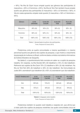 Educação, Meio Ambiente e Território 2 Capítulo 4 32
= 40%). Na Ilha do Caciri houve empate quanto aos gêneros dos participantes (5
masculinos = 50% e 5 femininos = 50%). Na Ilha do Tem-Tem também houve empate
quanto aos gêneros dos participantes (5 masculinos = 50% e 5 femininos = 50%). A
Vila do Juaba apresentou empate neste quesito (5 masculinos = 50% e 5 femininos =
50%).
Gênero ILHA
GRANDE
ILHA DO
CACIRI
ILHA DO
TEM
VILA DO
JUABA
Masculino 40% (6) 50% ( 5) 50% (5) 50% (5)
Feminino 60% (4) 50% ( 5 ) 50% (5) 50% (5)
Total 100% (10) 100% (10) 100% (10) 100% (10)
Tabela 1: Apresentação de gênero dos participantes.
Fonte: Pesquisa de Campo (2015)
Predominou entre as quatro comunidades a mesma quantidade e o mesmo
percentual quanto aos gêneros dos sujeitos da pesquisa, o que mostra o crescimento
da população de mulheres no Brasil, conforme dados contidos nos boletins informativos
do Instituto Brasileiro de Geografia.
Na tabela 2, o questionamento feito consiste em saber se o sujeito da pesquisa
trabalha. Em resposta, na Ilha Grande 90% (9) trabalham e 10% (1) não trabalham.
Referente aos sujeitos da Ilha Caciri 70% (7) trabalham e 30% (3) não trabalham. Na
Ilha do Tem-Tem 60% (6) trabalham e 40% (4) não trabalham. Na Comunidade do
Juaba 60% assinalaram que trabalham (6) e 40% (4) assinalaram que não trabalham.
VOCÊ TRABALHA? ILHA
GRANDE
ILHA DO
CACIRI
ILHA DO
TEM
VILA DO
JUABA
Sim 90%(9) 70%(7) 60%(6) 60%(6)
Não 10%(1) 30%(3) 40%(4) 40%(4)
Total 100%(10) 100%(10) 100%(10) 100%(10)
Tabela 2: indagação sobre trabalho
Fonte: Pesquisa de Campo (2015)
Predominou também no quesito você trabalha a resposta sim, que afirma que
a maior parte dos sujeitos da pesquisa residentes nas quatro comunidades lócus da
 