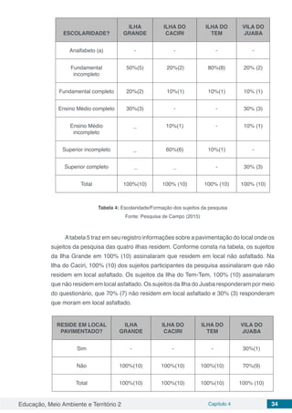 Educação, Meio Ambiente e Território 2 Capítulo 4 34
ESCOLARIDADE?
ILHA
GRANDE
ILHA DO
CACIRI
ILHA DO
TEM
VILA DO
JUABA
Analfabeto (a) - - - -
Fundamental
incompleto
50%(5) 20%(2) 80%(8) 20% (2)
Fundamental completo 20%(2) 10%(1) 10%(1) 10% (1)
Ensino Médio completo 30%(3) - - 30% (3)
Ensino Médio
incompleto
_ 10%(1) - 10% (1)
Superior incompleto _ 60%(6) 10%(1) -
Superior completo _ _ - 30% (3)
Total 100%(10) 100% (10) 100% (10) 100% (10)
Tabela 4: Escolaridade/Formação dos sujeitos da pesquisa
Fonte: Pesquisa de Campo (2015)
Atabela 5 traz em seu registro informações sobre a pavimentação do local onde os
sujeitos da pesquisa das quatro ilhas residem. Conforme consta na tabela, os sujeitos
da Ilha Grande em 100% (10) assinalaram que residem em local não asfaltado. Na
Ilha do Caciri, 100% (10) dos sujeitos participantes da pesquisa assinalaram que não
residem em local asfaltado. Os sujeitos da Ilha do Tem-Tem, 100% (10) assinalaram
que não residem em local asfaltado. Os sujeitos da Ilha do Juaba responderam por meio
do questionário, que 70% (7) não residem em local asfaltado e 30% (3) responderam
que moram em local asfaltado.
RESIDE EM LOCAL
PAVIMENTADO?
ILHA
GRANDE
ILHA DO
CACIRI
ILHA DO
TEM
VILA DO
JUABA
Sim - - - 30%(1)
Não 100%(10) 100%(10) 100%(10) 70%(9)
Total 100%(10) 100%(10) 100%(10) 100% (10)
 