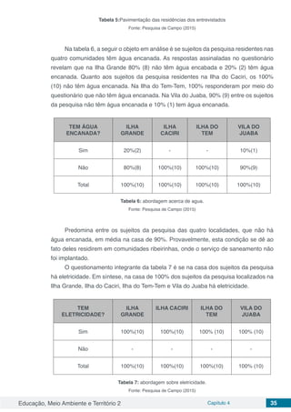 Educação, Meio Ambiente e Território 2 Capítulo 4 35
Tabela 5:Pavimentação das residências dos entrevistados
Fonte: Pesquisa de Campo (2015)
Na tabela 6, a seguir o objeto em análise é se sujeitos da pesquisa residentes nas
quatro comunidades têm água encanada. As respostas assinaladas no questionário
revelam que na Ilha Grande 80% (8) não têm água encabada e 20% (2) têm água
encanada. Quanto aos sujeitos da pesquisa residentes na Ilha do Caciri, os 100%
(10) não têm água encanada. Na Ilha do Tem-Tem, 100% responderam por meio do
questionário que não têm água encanada. Na Vila do Juaba, 90% (9) entre os sujeitos
da pesquisa não têm água encanada e 10% (1) tem água encanada.
TEM ÁGUA
ENCANADA?
ILHA
GRANDE
ILHA
CACIRI
ILHA DO
TEM
VILA DO
JUABA
Sim 20%(2) - - 10%(1)
Não 80%(8) 100%(10) 100%(10) 90%(9)
Total 100%(10) 100%(10) 100%(10) 100%(10)
Tabela 6: abordagem acerca de agua.
Fonte: Pesquisa de Campo (2015)
Predomina entre os sujeitos da pesquisa das quatro localidades, que não há
água encanada, em média na casa de 90%. Provavelmente, esta condição se dê ao
fato deles residirem em comunidades ribeirinhas, onde o serviço de saneamento não
foi implantado.
O questionamento integrante da tabela 7 é se na casa dos sujeitos da pesquisa
há eletricidade. Em síntese, na casa de 100% dos sujeitos da pesquisa localizados na
Ilha Grande, Ilha do Caciri, Ilha do Tem-Tem e Vila do Juaba há eletricidade.
TEM
ELETRICIDADE?
ILHA
GRANDE
ILHA CACIRI ILHA DO
TEM
VILA DO
JUABA
Sim 100%(10) 100%(10) 100% (10) 100% (10)
Não - - - -
Total 100%(10) 100%(10) 100%(10) 100% (10)
Tabela 7: abordagem sobre eletricidade.
Fonte: Pesquisa de Campo (2015)
 
