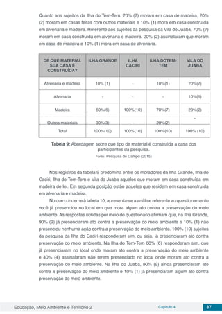 Educação, Meio Ambiente e Território 2 Capítulo 4 37
Quanto aos sujeitos da Ilha do Tem-Tem, 70% (7) moram em casa de madeira, 20%
(2) moram em casas feitas com outros materiais e 10% (1) mora em casa construída
em alvenaria e madeira. Referente aos sujeitos da pesquisa da Vila do Juaba, 70% (7)
moram em casa construída em alvenaria e madeira, 20% (2) assinalaram que moram
em casa de madeira e 10% (1) mora em casa de alvenaria.
DE QUE MATERIAL
SUA CASA É
CONSTRUÍDA?
ILHA GRANDE ILHA
CACIRI
ILHA DOTEM-
TEM
VILA DO
JUABA
Alvenaria e madeira 10% (1) - 10%(1) 70%(7)
Alvenaria - - - 10%(1)
Madeira 60%(6) 100%(10) 70%(7) 20%(2)
Outros materiais 30%(3) - 20%(2)
-
Total 100%(10) 100%(10) 100%(10) 100% (10)
Tabela 9: Abordagem sobre que tipo de material é construída a casa dos
participantes da pesquisa.
Fonte: Pesquisa de Campo (2015)
Nos registros da tabela 9 predomina entre os moradores da Ilha Grande, Ilha do
Caciri, Ilha do Tem-Tem e Vila do Juaba aqueles que moram em casa construída em
madeira de lei. Em segunda posição estão aqueles que residem em casa construída
em alvenaria e madeira.
No que concerne à tabela 10, apresenta-se a análise referente ao questionamento
você já presenciou no local em que mora algum ato contra a preservação do meio
ambiente. As respostas obtidas por meio do questionário afirmam que, na Ilha Grande,
90% (9) já presenciaram ato contra a preservação do meio ambiente e 10% (1) não
presenciou nenhuma ação contra a preservação do meio ambiente. 100% (10) sujeitos
da pesquisa da Ilha do Caciri responderam sim, ou seja, já presenciaram ato contra
preservação do meio ambiente. Na Ilha do Tem-Tem 60% (6) responderam sim, que
já presenciaram no local onde moram ato contra a preservação do meio ambiente
e 40% (4) assinalaram não terem presenciado no local onde moram ato contra a
preservação do meio ambiente. Na Ilha do Juaba, 90% (9) ainda presenciaram ato
contra a preservação do meio ambiente e 10% (1) já presenciaram algum ato contra
preservação do meio ambiente.
 