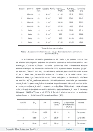 Educação, Meio Ambiente e Território 2 Capítulo 6 69
Ensaio Eletrodo TDH(1)
(min)
Eletrólito [NaCl] Turbidezinicial
(UNT)
Turbidezfinal
(UNT)
Eficiência
(%)
1 Alumínio 15 4 g L-1 471,00 17,10 96,37
2 Alumínio 20 2 g L-1
1000 35,29 96,47
3 Alumínio 20 4 g L-1
452,00 18,20 95,97
4 Alumínio 30 2 g L-1
437,00 11,00 97,48
5 Latão 15 4 g L-1
451,00 58,00 87,14
6 Latão 20 2 g L-1
1000 118,00 88,20
7 Latão 20 4 g L-1
1000 501,00 49,90
8 Latão 30 2 g L-1
571,00 325,00 43,08
(1)
Tempo de detenção hidráulica.
Tabela 1. Dados experimentais indicando a redução da turbidez conforme planejamento
experimental (n=3).
De acordo com os dados apresentados na Tabela 2, os valores obtidos com
os ensaios empregando eletrodos de alumínio atendem o limite estabelecido pela
Resolução Conama 430/2011. Portanto, observa-se uma interessante relação
eficiência/redução de turbidez na ordem de 95%, apresentando o ensaio 4 (2 g L-1
de eletrólito; TDH=25 minutos) uma eficiência na remoção da turbidez na ordem de
97,48 %. Além disso, os ensaios realizados com eletrodos de latão indicam baixa
eficiência na redução da turbidez (50%). Diante do exposto, a formação do hidróxido
de alumínio Al(OH)3
pode ser pontuada pela elevada área superficial, promovendo a
adsorção de compostos orgânicos solúveis e o aprisionamento de partículas coloidais,
e consequente formação de flocos gelatinosos (ZAIED e BELLAKHAL, 2009). O floco
sofre polimerização sendo removido do líquido após sedimentação e/ou flotação do
hidrogênio (BAZRAFSHAN et al, 2013). A Tabela 2 abaixo sumariza os resultados
referentes ao pH, turbidez e sólidos sedimentáveis (S.S).
Ensaio pH0
pHf
Turbidezf
(UNT)
(S.S) Sólidos
Sedimentáveis
(mL.L-1
)
Análise
1 10,96 10,08 17,10 0 Reprovado
2 2,86 7,74 35,29 0 Aprovado
3 11,40 10,10 18,20 0 Reprovado
 