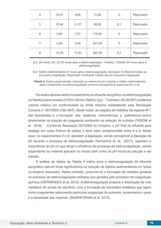 Educação, Meio Ambiente e Território 2 Capítulo 6 70
4 10,57 9,65 11,00 0 Reprovado
5 10,44 11,37 58,00 0,1 Reprovado
6 2,90 7,21 118,00 0 Reprovado
7 4,23 9,40 501,00 0 Reprovado
8 10,09 11,20 325,00 0,1 Reprovado
pH0
: pH inicial; pHf
: pH 24 horas após a eletrocoagulação; Turbidezf
: Turbidez 24 horas após a
eletrocoagulação;
S.S: Sólidos sedimentáveis 24 horas após a eletrocoagulação; Aprovado: O efluente tratado se
enquadra a legislação; Reprovado: O efluente tratado não se enquadra a legislação.
Tabela 2. Dados experimentais indicando os valores de pH, turbidez e sólidos sedimentáveis
após o tratamento via eletrocoagulação conforme planejamento experimental (n=3).
Os dados apresentados no tratamento do efluente serigráfico via eletrocoagulação
naTabela2paraoensaio2(TDH=20min;[NaCl]=2gL-1
;Turbidez=35,29UNT)evidencia
valores médios em conformidade ao limite máximo estabelecido pela Resolução
Conama n° 357/2005 (100 UNT). Deste modo, as reações de hidrólise da espécie Al+3
,
são favorecidas e, a formação das espécies monoméricas e poliméricas ocorre
diretamente na solução de coagulante auxiliando na redução da turbidez (TADOM et
al., 2018). . Conforme Resolução 357/2005 do Conama, o pH final do efluente para
despejo em corpo hídrico de classe 2 deve estar compreendido entre 6 e 9. Neste
caso, os experimentos 2 e 6, atendem a legislação, sendo perceptível a elevação do
pH durante o processo de eletrocoagulação. Dermentriz et. al, (2011), reportam a
importância do pH no que tange a eficiência do processo de eletrocoagulação, sendo
dependente do material aplicado no anodo bem como do pH inicial da solução a ser
tratada.
A análise de dados da Tabela 2 indica para a eletrocoagulação do efluente
serigráfico valores finais significativos na redução de sólidos sedimentáveis em todos
os ensaios realizados. Neste contexto, presume-se a formação de coloides gerados
no processo de eletrocoagulação similares aos gerados pelo processo de coagulação
química (HERNÁNDEZ et al, 2012). A eletrocoagulação propicia a dissolução de íons
metálicos do anodo de sacrifício, com a formação de hidróxidos metálicos que agem
como coagulantes adsorvendo partículas suspensas do poluente, aumentando o peso
e a densidade das mesmas. (BAZRAFSHAN et al, 2013).
 