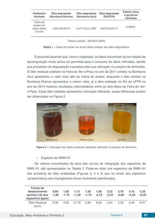 Educação, Meio Ambiente e Território 2 Capítulo 8 87
Parâmetro
Avaliado
Óleo degradado
(Bombona Branca)
Óleo degradado
(Bombona Azul)
Óleo degradado
RU/UFPA
Padrão óleos
e gorduras
refinados
Índice de
acidez em
ácido oleico
(%m/m)
1,9914±0,0510* 5,4771±0,0,1399* 4,6072±0,0114*
0,30001
*Desvio padrão; 1
ANVISA (2004)
Tabela 1 – Índice de acidez em ácido oleico obtidos dos óleos degradados.
É possível observar que, como o esperado, os óleos encontram-se em estado de
decomposição muito acima do permitido para o consumo de óleos refinados, devido
aos processos de degradação causados pela sua utilização no preparo de alimentos.
O óleo residual coletado na Feira do Ver-o-Peso no ano de 2011 contido na Bombona
Azul apresentou o valor mais alto do índice de acidez, enquanto o óleo contido na
Bombona Branca apresentou o menor valor, já o óleo coletado no RU da UFPA no
ano de 2014 mostrou resultados intermediários entre os dois óleos da Feira do Ver-
o-Peso. Cada óleo coletado apresentou coloração diferente, essas diferenças podem
ser observadas na Figura 2.
Figura 2 – Coloração dos óleos residuais coletados utilizados no preparo de alimentos
•	 Espectro de RMN H1
Os valores encontrados da área das curvas de integração dos espectros de
RMN H1 são apresentados na Tabela 2. Pode-se notar nos espectros de RMN H1
das amostras de óleo analisadas (Figuras 3, 4 e 5) que os sinais dos espectros
característicos aos triacilgliceróis foram facilmente identificados.
Faixas de
deslocamento
químico (δ) dos
espectros (ppm)
0,80
-1,00
1,00
-1,10
1,15
–1,40
1,50
–1,70
1,90
-2,10
2,22
-2,34
2,70
-2,80
4,10
–4,32
5,25
–5,40
Óleo Residual
(azul)
9,36 4,20 51,70 5,88 8,63 5,24 2,50 3,44 8,47
 