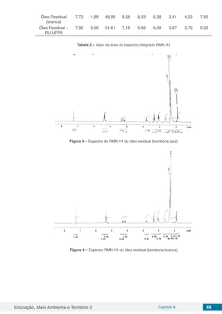 Educação, Meio Ambiente e Território 2 Capítulo 8 88
Óleo Residual
(branca)
7,73 1,88 48,99 9,58 8,59 6,38 3,41 4,23 7,95
Óleo Residual –
RU UFPA
7,90 0,96 51,61 7,18 9,68 6,00 3,67 3,70 9,30
Tabela 2 – Valor da área do espectro integrado RMN H1
Figura 3 – Espectro de RMN H1 do óleo residual (bombona azul)
Figura 4 – Espectro RMN H1 do óleo residual (bombona branca)
 