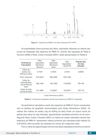 Educação, Meio Ambiente e Território 2 Capítulo 8 89
Figura 5 – Espectro de RMN H1 do óleo residual do RU UFPA
As propriedades físico-químicas dos óleos, calculadas utilizando os valores das
curvas de integração dos espectros de RMN H1, através das equações de Reda &
Carneiro (2006) e Reda, Costa e Sossela (2007), estão apresentadas na Tabela 3.
Parâmetros
Calculados
Óleo
degradado
(Bombona
Branca)
Óleo
degradado
(Bombona
Azul)
Óleo
degradado –
RU/UFPA
Padrão óleo
de soja
refinado1
Índice de
acidez (mg
KOH/g de óleo)
0,7597 0,7634 0,7812 0,6000
Peso molecular 815,2245 986,7968 934,5186 -
Índice de
saponificação
(mg KOH/g de
óleo)
206,1900 165,7968 178,0605 189-195
Índice de Iodo
(g I2/g de óleo)
101,4882 113,8607 122,9847 120-143
1
Codex Alimentarius (2003)
Tabela 3 – Parâmetros calculados através dos espectros de RMN H1 integrados.
Os parâmetros calculados a partir dos espectros de RMN H1 foram comparados
com os padrões de qualidade recomendados pelo Codex Alimentarius (2003). Os
valores dos índices de acidez (mg de KOH/g de óleo) foram um pouco acima do
padrão para óleos de soja refinados, apresentando resultados próximos um do outro.
Segundo Reda, Costa e Sossela (2007) os índices de acidez calculados através dos
espectros de RMN H1 apresentam valores próximos aos calculados pelo método Ca
5-40 AOCS, além de poder ser realizado em menos de 4 segundos cada.
Para o índice de saponificação nenhum dos óleos estudados encontrou-se dentro
 