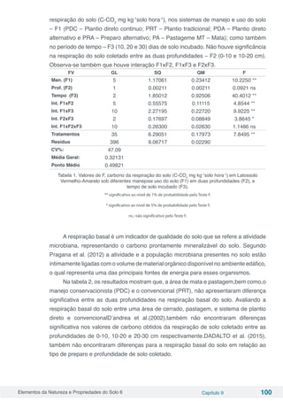 Elementos da Natureza e Propriedades do Solo 6 Capítulo 9 100
respiração do solo (C-CO2
mg kg-1
solo hora-1
), nos sistemas de manejo e uso do solo
– F1 (PDC – Plantio direto continuo; PRT – Plantio tradicional; PDA – Plantio direto
alternativo e PRA – Preparo alternativo; PA – Pastageme MT – Mata); como também
no período de tempo – F3 (10, 20 e 30) dias de solo incubado. Não houve significância
na respiração do solo coletado entre as duas profundidades – F2 (0-10 e 10-20 cm).
Observa-se também que houve interação F1xF2, F1xF3 e F2xF3.
FV GL SQ QM F
Man. (F1) 5 1.17061 0.23412 10.2250 **
Prof. (F2) 1 0.00211 0.00211 0.0921 ns
Tempo (F3) 2 1.85012 0.92506 40.4012 **
Int. F1xF2 5 0.55575 0.11115 4.8544 **
Int. F1xF3 10 2.27195 0.22720 9.9225 **
Int. F2xF3 2 0.17697 0.08849 3.8645 *
Int. F1xF2xF3 10 0.26300 0.02630 1.1486 ns
Tratamentos 35 6.29051 0.17973 7.8495 **
Resíduo 396 9.06717 0.02290
CV%: 47.09
Média Geral: 0.32131
Ponto Médio 0.49821
Tabela 1. Valores de F, carbono da respiração do solo (C-CO2
mg kg-1
solo hora-1
) em Latossolo
Vermelho-Amarelo sob diferentes manejose uso do solo (F1) em duas profundidades (F2), e
tempo de solo incubado (F3).
** significativo ao nível de 1% de probabilidade pelo Teste F.
* significativo ao nível de 5% de probabilidade pelo Teste F.
ns.: não significativo pelo Teste F.
A respiração basal é um indicador de qualidade do solo que se refere a atividade
microbiana, representando o carbono prontamente mineralizável do solo. Segundo
Pragana et al. (2012) a atividade e a população microbiana presentes no solo estão
intimamente ligadas com o volume de material orgânico disponível no ambiente edáfico,
o qual representa uma das principais fontes de energia para esses organismos.
Na tabela 2, os resultados mostram que, a área de mata e pastagem,bem como,o
manejo conservacionista (PDC) e o convencional (PRT), não apresentaram diferença
significativa entre as duas profundidades na respiração basal do solo. Avaliando a
respiração basal do solo entre uma área de cerrado, pastagem, e sistema de plantio
direto e convencionalD’andrea et al.(2002),também não encontraram diferenças
significativa nos valores de carbono obtidos da respiração de solo coletado entre as
profundidades de 0-10, 10-20 e 20-30 cm respectivamente.DADALTO et al. (2015),
também não encontraram diferenças para a respiração basal do solo em relação ao
tipo de preparo e profundidade de solo coletado.
 