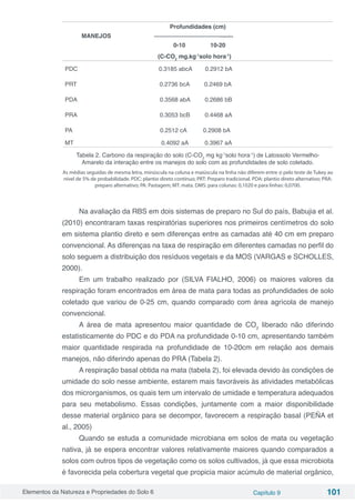 Elementos da Natureza e Propriedades do Solo 6 Capítulo 9 101
Profundidades (cm)
MANEJOS –––––––––––––––––––––––––--------
0-10 10-20
(C-CO2
mg.kg-1
solo hora-1
)
PDC 0.3185 abcA 0.2912 bA
PRT 0.2736 bcA 0.2469 bA
PDA 0.3568 abA 0.2686 bB
PRA 0.3053 bcB 0.4468 aA
PA 0.2512 cA 0.2908 bA
MT 0.4092 aA 0.3967 aA
Tabela 2. Carbono da respiração do solo (C-CO2
mg kg-1
solo hora-1
) de Latossolo Vermelho-
Amarelo da interação entre os manejos do solo com as profundidades de solo coletado.
As médias seguidas de mesma letra, minúscula na coluna e maiúscula na linha não diferem entre si pelo teste de Tukey ao
nível de 5% de probabilidade. PDC: plantio direto contínuo; PRT: Preparo tradicional. PDA: plantio direto alternativo; PRA:
preparo alternativo; PA: Pastagem; MT: mata. DMS: para colunas: 0,1020 e para linhas: 0,0700.
Na avaliação da RBS em dois sistemas de preparo no Sul do país, Babujia et al.
(2010) encontraram taxas respiratórias superiores nos primeiros centímetros do solo
em sistema plantio direto e sem diferenças entre as camadas até 40 cm em preparo
convencional. As diferenças na taxa de respiração em diferentes camadas no perfil do
solo seguem a distribuição dos resíduos vegetais e da MOS (VARGAS e SCHOLLES,
2000).
Em um trabalho realizado por (SILVA FIALHO, 2006) os maiores valores da
respiração foram encontrados em área de mata para todas as profundidades de solo
coletado que variou de 0-25 cm, quando comparado com área agrícola de manejo
convencional.
A área de mata apresentou maior quantidade de CO2
liberado não diferindo
estatisticamente do PDC e do PDA na profundidade 0-10 cm, apresentando também
maior quantidade respirada na profundidade de 10-20cm em relação aos demais
manejos, não diferindo apenas do PRA (Tabela 2).
A respiração basal obtida na mata (tabela 2), foi elevada devido às condições de
umidade do solo nesse ambiente, estarem mais favoráveis às atividades metabólicas
dos microrganismos, os quais tem um intervalo de umidade e temperatura adequados
para seu metabolismo. Essas condições, juntamente com a maior disponibilidade
desse material orgânico para se decompor, favorecem a respiração basal (PEÑA et
al., 2005)
Quando se estuda a comunidade microbiana em solos de mata ou vegetação
nativa, já se espera encontrar valores relativamente maiores quando comparados a
solos com outros tipos de vegetação como os solos cultivados, já que essa microbiota
é favorecida pela cobertura vegetal que propicia maior acúmulo de material orgânico,
 