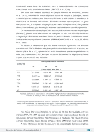 Elementos da Natureza e Propriedades do Solo 6 Capítulo 9 102
fornecendo maior fonte de nutrientes para o desenvolvimento da comunidade
microbiana e maior atividade metabólica (SANTOS et al., 2011)
Em solos sob floresta localizada na porção oriental da Amazônia,Carvalho
et al. (2010), encontraram maior respiração basal em relação a pastagem, devido
à substituição da floresta pela Brachiaria brizantha o que afetou a abundância e
diversidade de insumos adicionados. Afirmaram também que o pisoteio do gado
compacta o solo, e a dispersa os agregados pelo efeito do impacto direto das gotas de
chuva, causando redução da aeração do solo e desfavorecendo os microrganismos.
Os valores baixos da respiração para as duas profundidades na área de pastagem
(Tabela 2), podem estar relacionados as condições do solo com baixa fertilidade ou
a degradação do mesmo, e também devido ao período de seca possibilitando menor
atividade dos microrganismos presentes (GAMA-RODRIGUES et al., 2005; SILVEIRA
et al., 2006).
Na tabela 3, observa-se que não houve variação significativa na atividade
metabólica no PDC e PDA em relaçãoao período de solo incubado (10 a 30 dias), os
demais (PRA, PA e MT), apresentaram maior intensidade apenas no período de 10
dias, desconsiderando o PRT, em que, houve um decréscimo na respiração somente
a partir dos 20 dias do solo incubado.
Tempo (dias) de solo incubado
MANEJOS ––––––––––––––––––––––––––––––––––––––––––
10 20 30
(C-CO2
mg.kg-1
solo hora-1
)
PDC 0.3103 bA 0.3101 aA 0.2941 aA
PRT 0.3671 bA 0.3031 aA 0.1106 bB
PDA 0.3098 bA 0.2994 aA 0.3290 aA
PRA 0.6436 aA 0.2501 aB 0.2345 abB
PA 0.6436 aA 0.2501 aB 0.2345 abB
MT 0.5326 aA 0.3391 aB 0.3371 aB
Tabela 3. Carbono da respiração do solo (C-CO2
mg kg-1
solo hora-1
) de Latossolo Vermelho-
Amarelo da interação entre os manejos do solo e tempo de solo incubado.
As médias seguidas de mesma letra, minúscula na coluna e maiúscula na linha não diferem entre si pelo teste de Tukey ao
nível de 5% de probabilidade. PDC: plantio direto contínuo; PRT: Preparo tradicional. PDA: plantio direto alternativo; PRA:
preparo alternativo; Mata e Pastagem. DMS: para colunas: 0.1249 e para linhas: 0.1028.
Não houve diferença estatística, no período de 10 dias de incubação, entre os
manejos PRA, PA e MA os quais apresentaram maior respiração basal do solo em
relação aos demais tratamentos. Aos 20 dias após a incubação não houve diferença
entre os tratamentos. Já aos 30 dias, o PDC, o PDA e a MT foram maiores que o PRT.
A maior intensidade de CO2
liberado, deve-se a degradação da matéria orgânica
 