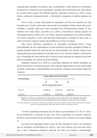 Elementos da Natureza e Propriedades do Solo 6 Capítulo 9 103
causada pela atividade microbiana, que normalmente é mais intensa em ambientes
ondeocorre o rompimento dos agregados causado pelo revolvimento do solo (tabela
3) ou pelo intenso aporte de material orgânico. Segundo Lisboa et al. (2012), esses
fatores estimulam temporariamente, a microbiota a degradar a matéria orgânica do
solo.
Para a mata, a maior intensidade de respiração ocorrida nas amostras de solo
incubado aos 10 dias, pode estar relacionado as condições iniciais desse solo como
umidade e aeração ideal para maior atividade dos microrganismos (tabela 3). Em
sistema com mata nativa, Lourente et al. (2011), encontraram maiores valores de
respiração basal no verão, 53%, em média, quando comparados aos valores obtidos
no inverno, segundo o autor, este fato está relacionado a umidade do solo, pois no
verão ocorreram maiores índices pluviométricos no local do estudo.
Não houve diferença significativa na respiração microbiana entre a duas
profundidades de solo coletadopara os dois primeiros períodos avaliados (Tabela 4),
quando avaliado dentro de cada período do solo incubado. Aos 30 dias, houve maior
respiração para o solo coletado na camada de 0-10 cm. Ainda na Tabela 4, observa-se
que a respiração foi mais intensa aos 10 dias de solo incubado em relação ao período
total de avaliação, em ambas as profundidades.
Segundo Campos et al. (2013) a respiração depende do estado fisiológico da
célula microbiana e é influenciada por vários fatores relacionados ao solo, dentre eles
umidade, temperatura, disponibilidade de nutrientes, presença de resíduos orgânicos
e textura.
Tempo (dias) de solo incubado
Profundidades –––––––––––––––––––––––––––––––––––
10 20 30
(C-CO2
mg.kg-1
solo hora-1
)
0-10 cm 0.3890 aA 0.2816 aB 0.2867 aB
10-20 cm 0.4358 aA 0.2982 aB 0.2366 bC
Tabela 4. Carbono da respiração do solo (C-CO2
mg kg-1
solo hora-1
) de Latossolo Vermelho-
Amarelo da interação entre as profundidades de solo coletado e tempo de solo incubado.
As médias seguidas de mesma letra, minúscula na coluna e maiúscula na linha não diferem entre si pelo teste de Tukey ao
nível de 5% de probabilidade. DMS: para colunas: 0.0495 e para linhas: 0.0594.
A menor quantidade respirada aos 30 dias na profundidade 10 a 20 cm, deve-
se provavelmente a inclusão de solo com menor quantidade de material orgânico,
portanto, apresentando menor atividade microbiana com o decorrer do tempo (tabela
4).
Em forma de respiração basal a taxa de CO2
liberado ao solo é um indicativo
que há atividade microbiológica no mesmo, mas nem sempre uma taxa alta indica
que o solo é altamente produtivo, devendo ser feita com cautela a interpretação
 