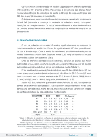 Elementos da Natureza e Propriedades do Solo 6 Capítulo 14 133
Os vasos foram acondicionados em casa de vegetação com ambiente controlado
(To
C de 25o
C e UR próximo a 80%). Para avaliar o crescimento das plantas foram
mensurados diâmetro de colo; altura de planta e diâmetro de copa aos 90 dias, aos
120 dias e aos 180 dias após a implantação.
O delineamento experimental utilizado foi inteiramente casualizado, em esquema
fatorial 5x2 (substrato x presença ou ausência de cobertura morta), com quatro
repetições, de uma planta cada. Os dados foram submetidos a teste de normalidade
de Lilliefors, análise de variância e teste de comparação de médias de Tukey a 5% de
probabilidade.
3 | RESULTADOS E DISCUSSÃO
O uso de cobertura morta não influenciou significativamente as variáveis de
crescimento avaliadas aos 90 dias. Porém, foi significativa aos 120 dias, para diâmetro
de colo e área de copa. Onde a média de crescimento em diâmetro de colo para as
mudas submetidas a vasos com cobertura morta (2,82 mm) foi superior as mudas
submetidas a vasos sem cobertura (2,67).
Entre as diferentes composições de substrato, para S1, as plantas que foram
submetidas a vasos com cobertura do solo apresentaram média superior as plantas
submetidas ao mesmo substrato porém sem cobertura morta (Tabela 1).
Entre as diferentes composições de substrato, aos 90 dias, S1 (4,0 mm; 3,5 mm
– com e sem cobertura do solo respectivamente) não difere de S2 (3,5 mm - 3,0 mm),
tanto com quanto sem cobertura morta do solo. S3 (2,4 mm – 2,6 mm), S4 (1,9 mm –
2,1 mm) e S5 (2,2 mm – 1,6mm) se igualam, diferindo de S1 e S2.
Já aos 120 dias, tanto com quanto sem cobertura morta do solo, S1 superou os
demais em diâmetro de colo (Tabela1). S2 segue com a segunda melhor média tanto
com quanto sem cobertura morta do solo. Os demais substratos variam com relação
as plantas submetidas ou não a cobertura morta do solo.
SUBSTRATO COM SEM Média geral
S1 4,74 a A 4,23 a B 4,48 a*
S2 3,94 b A 3,71 b A 3,83 b
S3 2,16 c B 2,48 c A 2,32 c
S4 1,74 c A 1,90 d A 1,82 d
S5 2,02 d A 1,50 e B 1,76 d
Média geral 2,82 A 2,67 B - -
CV(%) 8,67
Tabela 1: Diâmetro de colo (mm) em função do substrato e da cobertura do solo para mudas de
jabuticabeira provindas de mini-estacas e submetidas à casa de vegetação aos 120 dias.
*Médias seguidas por letra diferente na coluna e na linha diferem entre si a 5% pelo teste de Tukey, sendo letras
minúsculas na coluna e letras maiúsculas na linha. CV % - coeficiente de variação, S1 - substrato base com latossolo + areia
(2:1 v/v); S2 - cama de aves + latossolo + areia (0,5:2:1 v/v/v); S3 - cama de aves + latossolo + areia (1:2:1v/v/v); S4 - cama
de aves + latossolo + areia (1,5:2:1 v/v/v); e S5 cama de aves + latossolo + areia (2:2:1 v/v/v).
 