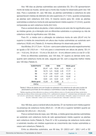 Elementos da Natureza e Propriedades do Solo 6 Capítulo 14 134
Aos 180 dias as plantas submetidas aos substratos S3, S4 e S5 apresentaram
morte de todas as mudas, sendo que a morte das mudas foi observada partir dos 130
dias. Para o substrato S1, aos 180 dias, as plantas submetidas a cobertura do solo
apresentavam médias de diâmetro de colo superiores (11,7 mm), quando comparadas
as plantas sem cobertura (9,6 mm). O mesmo ocorre para S2, onde as plantas
submetidas a cobertura morta do solo apresentaram média superior (11,0 mm), quando
comparadas as sem cobertura morta (8,2 mm).
Para a variável altura de planta, o fator cobertura do solo não foi significativo para
as médias gerais, já a interação com os diferentes substratos e a presença ou não de
cobertura morta foi significativa aos 120 dias.
Para S1, a média com a utilização de cobertura morta do solo (20,47 cm) foi
superior à média de crescimento em altura das mudas submetidas ao substrato sem
cobertura (18,65 cm) (Tabela 2). A mesma diferença foi observada para S2.
Aos90dias,S1(17,3cm–16,3cm–comesemcoberturadosolorespectivamente)
se iguala a S2 (16,9 cm – 14,9 cm) para o crescimento em altura de planta. S3 (11
cm – 14,8 cm), S4 (8 cm - 13 cm) e S5 (8,6 cm – 8 cm) diferem entre si e de S1 e S2.
Entre os diferentes substratos, aos 120 dias, S1 supera os demais tanto com,
quanto sem cobertura morta do solo, seguido por S2, com a segunda melhor média
aos 120 dias (Tabela 2).
SUBSTRATO COM SEM Média geral
S1 20,47 a A 18,65 a B 19,54 a*
S2 18,74 b A 16,83 b B 17,77 b
S3 11,27 d B 13,67 c A 12,43 c
S4 9,13 d B 12,01 d A 10,42 d
S5 8,94 d A 8,42 e A 8,77 e
Média geral 13,29 A 13,68 A - - 
CV(%) 7,92
Tabela 2: Altura de planta (cm) em função do substrato e da cobertura do solo para mudas de
jabuticabeira provindas de mini-estacas e submetidas à casa de vegetação aos 120 dias.
*Médias seguidas por letra diferente na coluna e na linha diferem entre si a 5% pelo teste de Tukey, sendo letras
minúsculas na coluna e letras maiúsculas na linha. CV % - coeficiente de variação, S1 - substrato base com latossolo + areia
(2:1 v/v); S2 - cama de aves + latossolo + areia (0,5:2:1 v/v/v); S3 - cama de aves + latossolo + areia (1:2:1v/v/v); S4 - cama
de aves + latossolo + areia (1,5:2:1 v/v/v); e S5 cama de aves + latossolo + areia (2:2:1 v/v/v).
Aos 180 dias, para a variável altura de plantas, S1 se manteve com média superior
na presença de cobertura morta (36,8 cm – 31,08 cm) e superior também quanto ao
substrato S2 (29,3 cm – 25,3 cm).
Para a variável área de copa, aos 180 dias, a média geral das plantas submetidas
ao substrato com cobertura morta do solo apresentaram média superior as plantas
sem cobertura morta (Tabela 3). Para S1 e S2 a presença de cobertura morta sobre
o substrato resultou em médias superiores ao crescimento das mudas submetidas a
vasos sem cobertura (Tabela 3).
Entre os diferentes substratos, aos 90 dias, S1 (322,5 cm² - 320,1 cm²) e S2
 