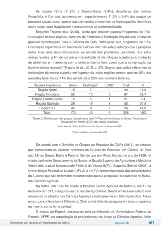 Elementos da Natureza e Propriedades do Solo 6 Capítulo 18 167
As regiões Norte (11,5%) e Centro-Oeste (9,4%), detentoras dos biomas
Amazônico e Cerrado, apresentaram respectivamente 11,5% e 9,4% dos grupos de
pesquisa cadastrados, apesar das demandas crescentes de investigações científicas
sobre solos, suas fragilidades e mecanismos de sustentabilidade.
Segundo Trajano et.al (2013), ainda que existam poucos Programas de Pós-
Graduação nessas regiões, como os de Fitotecnia e Produção Vegetal que produzem
grandes contribuições para a Ciência do Solo, “reforça-se que programas de Pós-
Graduação específicos em Ciência do Solo seriam mais adequados porque a pesquisa
nesta área seria mais direcionada ao estudo dos problemas peculiares dos solos
nestas regiões, a fim de nortear a implantação de tecnologias adaptadas à produção
de alimentos em harmonia com o meio ambiente bem como com a conservação da
biodiversidade regional” (Trajano et al., 2013, p. 27). Quanto aos dados referentes às
instituições de ensino superior em Agronomia, estas regiões somam apenas 25% das
unidades federativas, 14% das estaduais e 20% dos institutos federais.
Regiões brasileiras Solos Pedologia* (EDS)* Total: %
Região Norte 19 7 - 26 11,5
Região Nordeste 52 13 2 67 29,7
Região Centro-Oeste 15 5 1 21 9,4
Região Sudeste 39 15 1 55 24,5
Região Sul 45 9 2 56 24,9
Total: 170 49 6 225 100
Tabela 2: Distribuição dos grupos cadastrados pela CNPq com temáticas as Solos, Pedologia e
Educação em Solos (EDS) por região brasileira.
Fonte: Base de Dados do Diretório dos Grupos de Pesquisa-CNPq.
*Dados obtidos em março de 2018
De acordo com o Diretório de Grupos de Pesquisa do CNPq (2018), os estados
que concentram os maiores números de Grupos de Pesquisa em Ciência do Solo
são: Minas Gerais, Bahia e Paraná. Sendo que em Minas Gerais, no ano de 1928, foi
criado o primeiro Departamento de Solos na Escola Superior de Agricultura e Medicina
Veterinária, a atual Universidade Federal de Viçosa (UFV). Segundo Steiner (2005), a
Universidade Federal de Lavras (UFLA) e a UFV representam duas das universidades
do Sudeste que são fortemente vocacionadas para a pesquisa e o doutorado no Brasil,
em Ciências Agrárias.
Na Bahia, em 1875 foi criada a Imperial Escola Agrícola da Bahia e, em 15 de
fevereiro de 1877, inaugurou-se o curso de Agronomia. Desde então esse estado vem
ampliando os estudos nas Ciências Agrárias e notadamente em Ciência do Solo. Áreas
estas que contemplam a Ciência do Solo como linha de pesquisa em seus programas
ou mesmo como tema central.
O estado do Paraná, destaca-se pela contribuição da Universidade Federal do
Paraná (UFPR),na capacitação de profissionais nas áreas de Ciências Agrárias. Além
 