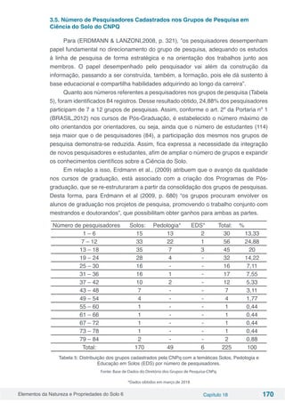 Elementos da Natureza e Propriedades do Solo 6 Capítulo 18 170
3.5. Número de Pesquisadores Cadastrados nos Grupos de Pesquisa em
Ciência do Solo do CNPQ
Para (ERDMANN & LANZONI,2008, p. 321), ”os pesquisadores desempenham
papel fundamental no direcionamento do grupo de pesquisa, adequando os estudos
à linha de pesquisa de forma estratégica e na orientação dos trabalhos junto aos
membros. O papel desempenhado pelo pesquisador vai além da construção da
informação, passando a ser construída, também, a formação, pois ele dá sustento à
base educacional e compartilha habilidades adquirindo ao longo da carreira”.
Quanto aos números referentes a pesquisadores nos grupos de pesquisa (Tabela
5), foram identificados 84 registros. Desse resultado obtido, 24,88% dos pesquisadores
participam de 7 a 12 grupos de pesquisas. Assim, conforme o art. 2º da Portaria nº 1
(BRASIL,2012) nos cursos de Pós-Graduação, é estabelecido o número máximo de
oito orientandos por orientadores, ou seja, ainda que o número de estudantes (114)
seja maior que o de pesquisadores (84), a participação dos mesmos nos grupos de
pesquisa demonstra-se reduzida. Assim, fica expressa a necessidade da integração
de novos pesquisadores e estudantes, afim de ampliar o número de grupos e expandir
os conhecimentos científicos sobre a Ciência do Solo.
Em relação a isso, Erdmann et al., (2009) atribuem que o avanço da qualidade
nos cursos de graduação, está associado com a criação dos Programas de Pós-
graduação, que se re-estruturaram a partir da consolidação dos grupos de pesquisas.
Desta forma, para Erdmann et al (2009, p. 680) “os grupos procuram envolver os
alunos de graduação nos projetos de pesquisa, promovendo o trabalho conjunto com
mestrandos e doutorandos”, que possibilitam obter ganhos para ambas as partes.
Número de pesquisadores Solos: Pedologia* EDS* Total: %
1 – 6 15 13 2 30 13,33
7 – 12 33 22 1 56 24,88
13 – 18 35 7 3 45 20
19 – 24 28 4 - 32 14,22
25 – 30 16 - - 16 7,11
31 – 36 16 1 - 17 7,55
37 – 42 10 2 - 12 5,33
43 – 48 7 - - 7 3,11
49 – 54 4 - - 4 1,77
55 – 60 1 - - 1 0,44
61 – 66 1 - - 1 0,44
67 – 72 1 - - 1 0,44
73 – 78 1 - - 1 0,44
79 – 84 2 - - 2 0,88
Total: 170 49 6 225 100
Tabela 5: Distribuição dos grupos cadastrados pela CNPq com a temáticas Solos, Pedologia e
Educação em Solos (EDS) por número de pesquisadores.
Fonte: Base de Dados do Diretório dos Grupos de Pesquisa-CNPq.
*Dados obtidos em março de 2018
 