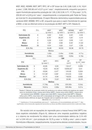 Elementos da Natureza e Propriedades do Solo 6 Capítulo 6 64
MSF, MSC, MSMM, MST, MFT, RFC, AF e DF foram de 2,45; 0,88; 0,83; 4,16; 16,61
g vaso-1
; 2,88; 505,96 cm² e 0,21 g cm-1
vaso-1
, respectivamente, enquanto que para o
capim Humidícola apresentou produção de 1,65; 2,49; 0,56; 4,71; 17,78 g vaso-1
; 0,75;
235,92 cm² e 0,24 g cm-1
vaso-1
, respectivamente, e comparando pelo Teste de Tukey
ao nível de 5% de probabilidade. O capim Marandu demonstrou superioridade para as
variáveis MSF, MSMM, RFC e AF, enquanto que para o capim Humidícola foi apenas
a MSC, e não se diferiram entre si na produção de MST, MFT e DF (Tabela 2).
F.V. G.L.
QM
MSF
(g vaso-1
)
MSC
(g vaso-1
)
MSMM
(g vaso-1
)
MST
(g vaso-1
)
Salinidade (S) 6 0,93 0,50 0,20*
2,44
Espécies (E) 1 8,78**
36,29**
1,03**
4,19
S*E 6 0,39 0,42 0,09 1,41
Bloco 3 1,29*
2,66 0,44*
11,05*
Resíduo 39 0,54 0,62 0,07 2,38
C.V. (%) 35,86 46,93 39,38 34,79
Médias
Humidicola 1,65b 2,49a 0,56b 4,71a
Marandu 2,45a 0,88b 0,83a 4,16a
F.V.
G.L. QM
MFT
(g vaso-1
)
RFC AF
(cm2
)
DF
(g cm-1
vaso-
1
)
Salinidade (S) 6 42,80 0,09 133,37 0,006
Espécies (E) 1 18,93 63,35**
10209,32**
0,01
S*E 6 22,66 0,47**
124,46 0,004
Bloco 3 141,96**
0,69**
312,53 0,03*
Resíduo 39 31,75 0,08 158,83 0,006
C.V. (%) 32,76 15,81 33,98 35,03
Médias
Humidicola 17,78a 0,75b 235,92b 0,24a
Marandu 16,61a 2,88a 505,96a 0,21a
Tabela 2. Valores de quadrado médio de variância e os valores médios de espécies de capim
para os resultados finais, massa seca folhas (MSF), massa seca colmo (MSC), massa seca
de material morto (MSMM), massa seca total (MST), massa fresca total (MFT), Relação
folha:colmo (RFC), área foliar (AF) e densidade de forragem (DF), em função das diferentes
condutividades elétricas da água de irrigação sob as espécies de capim Urochloa brizantha cv.
Marandu e U. humidicola.
**
- Significativo a 1% de probabilidade, pelo teste F; *
- Significativo a 5% de probabilidade, pelo teste F; NS
- Não
significativo. Letras minúsculas seguidas da mesma letra na coluna não difere estatisticamente entre si pelo teste Tukey.
De acordo com as equações de regressão para a massa fresca total (MFT) nas
duas espécies estudadas (Figura 6), obteve-se uma resposta quadrática negativa
e o máximo de rendimento foi obtido com uma condutividade elétrica de 3,19 mS
cm-1
e 2,94 mS cm-1
, com produção de 19,75 g vaso-1
e 18,08 g vaso-1
, para o capim
Humidícola e Marandu, respectivamente, no qual acima dessas condutividades, houve
 