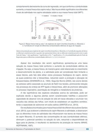 Elementos da Natureza e Propriedades do Solo 6 Capítulo 6 65
comportamento decrescente da curva de regressão, em que conforme a condutividade
aumenta, a massa fresca dos capins reduz. Não houve efeito significativo nos diferentes
níveis de salinidade nos capins estudados sobre a sua massa fresca total (MFT).
Figura 2. Massa fresca total (g vaso-1
) de espécies de capim Urochloa brizantha cv. Marandu e
U. humidicola em função de diferentes condutividades elétricas da água de irrigação.
Valores de produção para espécies de capim Urochloa brizantha cv. Marandu e U. humidicola seguidas de letras
se diferiram estatisticamente e quando não apresentam letras não se diferiram estatisticamente entre si pelo
Teste de Tukey. ns
não significativo, * significativo a 5%, ** significativo a 1% de probabilidade pelo de Teste de
Regressão para as diferentes condutividades elétrica 0, 1, 2, 3, 4, 5, 6 mS cm-1
.
Apesar dos resultados não serem significativos apresentou-se uma baixa
redução da massa fresca total conforme o aumento da condutividade elétrica da
irrigação. Ou seja, a massa fresca, de maneira geral, está relacionada no crescimento
e desenvolvimento da planta, e a salinidade pode ser considerada fator limitante a
esses fatores, pelo fato dela afetar vários processos fisiológicos do capim, dentre
as quais podemos citar a fotossíntese, reduzindo assim a produção e alocação de
fotoassimilados (SHANNON et al., 1994). Segundo Munns (2002), isto ocorre devido
ao estresse salino associado ao acumulo de NaCl nos tecidos, promovendo redução
nos processos de síntese de ATP ligado à fotossíntese, além de promover alterações
no processo respiratório, assimilação de nitrogênio e metabolismo de proteínas.
A não significância das espécies estudadas acerca da salinidade, pode ser
explicada devido a algumas plantas serem caracterizadas halófitas e possuírem
capacidade de absorver íons da solução do solo em taxas elevadas e acumular nos
vacúolos das células das folhas, com intuito de estabelecer um equilíbrio osmótico,
tendo a capacidade de sobreviver em solos salinos (SANTOS et al., 2013).
OsresultadosencontradosparamassafrescatotalnãodiferemdosautoresSantos
et al. (2013), que avaliaram a tolerância do capim Marandu à salinidade, e observaram
que os diferentes níveis de salinidade não influenciaram nos teores de massa fresca
do capim Marandu. O aumento das concentrações de sais (condutividade elétrica),
diminuem o potencial osmótico na solução do solo, reduzindo a disponibilidade de
água para as plantas, e resultando no decréscimo da produção da mesma (MAAS;
HOFFMANN, 1997).
 