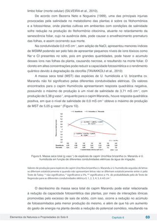 Elementos da Natureza e Propriedades do Solo 6 Capítulo 6 69
limbo foliar (morte celular) (SILVEIRA et al., 2010).
De acordo com Bezerra Neto e Nogueira (1999), uma das principais injurias
provocadas pela salinidade no metabolismo das plantas é sobre os fitohormônios
e a fotossíntese, onde plantas cultivas em ambientes com condições de salinidade
sofre redução na produção do fitohormônio citocinina, atuante no retardamento da
senescência foliar, cujo na ausência dele, pode causar o envelhecimento prematuro
das folhas, e assim ocorrendo sua morte.
Na condutividade 0,0 mS cm-1
, sem adição de NaCl, apresentou menores índices
de MSMM podendo ser pelo fato de apresentar pequenos níveis de íons tóxicos como
Na+
e Cl-
presentes no solo, pois em grandes quantidades, pode haver o acumulo
desses íons nas folhas da planta, causando necrose, e resultando na morte foliar. O
cloreto em altas concentrações pode reduzir a capacidade fotossintética e o rendimento
quântico devido à degradação da clorofila (TAVAKKOLI et al., 2010)
A massa seca total (MST) das espécies de U. humidicola e U. brizantha cv.
Marandu não foi significativo pelas diferentes condutividades elétricas. Os valores
encontrados para o capim Humidícola apresentaram resposta quadrática negativa,
possuindo o máximo de produção à um nível de salinidade de 3,71 mS cm-1
, com
produção de 5,38 g vaso-1
, enquanto para o capim Marandu, houve resposta quadrática
positiva, em que o nível de salinidade de 0,0 mS cm-1
obteve o máximo de produção
de MST de 5,05 g vaso-1
(Figura 10).
Figura 6. Massa seca total (g vaso-1
) de espécies de capim Urochloa brizantha cv. Marandu e U.
humidicola em função de diferentes condutividades elétricas da água de irrigação.
Valores de produção para espécies de capim Urochloa brizantha cv. Marandu e U. humidicola seguidas de letras
se diferiram estatisticamente e quando não apresentam letras não se diferiram estatisticamente entre si pelo
Teste de Tukey. ns
não significativo, * significativo a 5%, ** significativo a 1% de probabilidade pelo de Teste de
Regressão para as diferentes condutividades elétrica 0, 1, 2, 3, 4, 5, 6 mS cm-1
.
O decréscimo da massa seca total do capim Marandu pode estar relacionada
à redução da capacidade fotossintética das plantas, por meio de interações iônicas
promovidas pelo excesso de sais de sódio, com isso, ocorre a redução no acúmulo
de fotoassimilados pela menor produção do mesmo, e além de que há um aumento
do gasto de energia na planta devido a redução do potencial osmótico, resultando na
 