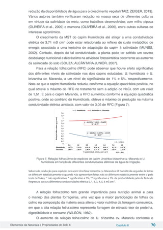 Elementos da Natureza e Propriedades do Solo 6 Capítulo 6 70
redução da disponibilidade de água para o crescimento vegetal (TAIZ; ZEIGER, 2013).
Vários autores também verificaram redução na massa seca de diferentes culturas
em virtude da salinidade do meio, como trabalhos desenvolvidos com milho pipoca
(OLIVEIRA et al., 2009) e mamona (OLIVEIRA et al., 2006), entre outras culturas de
interesse agronômico.
O crescimento da MST do capim Humidicola até atingir a uma condutividade
elétrica de 3,71 mS cm-1
pode estar relacionada ao reflexo de custo metabólico de
energia associada a uma tentativa de adaptação do capim à salinidade (MUNSS,
2002). Contudo, depois de tal condutividade, a planta pode ter sofrido um severo
desbalanço nutricional e decréscimo na atividade fotossintética decorrente ao aumento
da salinidade do solo (SOUZA; ALCÂNTARA JUNIOR, 2007).
Para a relação folha:colmo (RFC) pode observar que houve efeito significativo
dos diferentes níveis de salinidade nos dois capins estudados, U. humidicola e U.
brizantha cv. Marandu, a um nível de significância de 1% e 5%, respectivamente.
Nota-se que o capim Humidicola reduziu, conforme a equação quadrática positiva, no
qual obteve o máximo de RFC no tratamento sem a adição de NaCl, com um valor
de 1,51. E para o capim Marandu, a RFC aumentou conforme a equação quadrática
positiva, onde ao contrário do Humidícola, obteve o máximo de produção na máxima
condutividade elétrica avaliada, com valor de 3,05 de RFC (Figura 7).
Figura 7. Relação folha:colmo de espécies de capim Urochloa brizantha cv. Marandu e U.
humidicola em função de diferentes condutividades elétricas da água de irrigação.
Valores de produção para espécies de capim Urochloa brizantha cv. Marandu e U. humidicola seguidas de letras
se diferiram estatisticamente e quando não apresentam letras não se diferiram estatisticamente entre si pelo
teste de Tukey. ns
não significativo, * significativo a 5%, ** significativo a 1% de probabilidade pelo de Teste de
Regressão para as diferentes condutividades elétrica 0, 1, 2, 3, 4, 5, 6 mS cm-1
.
A relação folha:colmo tem grande importância para nutrição animal e para
o manejo das plantas forrageiras, uma vez que a maior participação de folhas ou
colmo na composição da matéria seca altera o valor nutritivo da forragem consumida,
em que a alta relação folha:colmo representa forragem de elevado teor de proteína,
digestibilidade e consumo (WILSON, 1982).
O aumento da relação folha:colmo da U. brizantha cv. Marandu conforme o
 