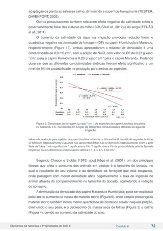 Elementos da Natureza e Propriedades do Solo 6 Capítulo 6 72
adaptação da planta ao estresse salino, diminuindo a superfície transpirante (TESTER;
DAVENPORT, 2003).
Outros pesquisadores também relataram efeito negativo da salinidade sobre o
desenvolvimento foliar das culturas do milho (SOUSA et al., 2012) e do sorgo (FEIJÃO
et al., 2011)
O aumento da salinidade da água na irrigação provocou redução linear e
quadrática negativa na densidade de forragem (DF) no capim Humidícola e Marandu,
respectivamente (Figura 13), ambas apresentaram o máximo de densidade à uma
condutividade de 0,0 mS cm-1
, sem a adição de NaCl, com valor de DF de 0,27 g vaso-
1
cm-1
para o capim Humidícola e 0,23 g vaso-1
cm-1
para o capim Marandu. Podendo
observar que as diferentes condutividades elétricas tiveram efeito significativo a um
nível de 5% de probabilidade na produção para ambas as espécies.
Figura 9. Densidade de forragem (g vaso-1
cm-1
) de espécies de capim Urochloa brizantha
cv. Marandu e U. humidicola em função de diferentes condutividades elétricas da água de
irrigação.
Valores de produção para espécies de capim Urochloa brizantha cv. Marandu e U. humidicola seguidas de letras
se diferiram estatisticamente e quando não apresentam letras não se diferiram estatisticamente entre si pelo
Teste de Tukey. ns
não significativo, * significativo a 5%, ** significativo a 1% de probabilidade pelo de Teste de
Regressão para as diferentes condutividades elétrica 0, 1, 2, 3, 4, 5, 6 mS cm-1
.
Segundo Chacon e Stobbs (1976) apud Rêgo et al. (2001), um dos principais
fatores que afeta o consumo dos animais em pastejo é o tamanho do bocado, no
qual é resultante do seu volume e da densidade da forragem que está ocupando,
onde pastagem com menor densidade afeta negativamente a taxa de ingestão do
animal através do comprometimento no tamanho do bocado, acarretando a redução
do consumo.
A diminuição da densidade dos capins Marandu e Humidícola, pode ser explicado
pelo fato do aumento da massa de material morto (Figura 5), onde a maior presença de
material morto também indica menor quantidade de conteúdo celular naquela porção,
diminuindo o seu peso, e o decréscimo da massa seca de folhas (Figura 3) e colmo
(Figura 4), devido ao aumento da salinidade do solo.
 