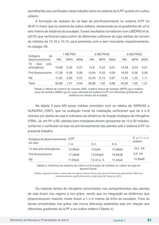 Elementos da Natureza e Propriedades do Solo 6 Capítulo 7 81
semelhantes aos verificados neste trabalho tanto no sistema de ILPF quanto em cultivo
solteiro.
A formação de nódulos de na fase de pré-florescimento no sistema ILPF foi
39,81% maior que no sistema de cultivo solteiro, destacando-se os gradientes de um e
seis metros de distância do eucalipto. Esses resultados corroboram com LIBÓRIO et al.
(2015) que verificaram para cultivo de diferentes cultivares de soja médias de número
de nódulos de 12,16 e 10,15, para sementes com e sem inoculante respectivamente,
no estágio V6.
Estágios de
desenvolvimento
1 METRO 3 METROS 6 METROS
NN MFN MSN NN MFN MSN NN MFN MSN
15 dias pós-
emergência 10,68 0,35 0,01 13,6 0,33 0,01 12,68 0,04 0,01
Pré-florescimento 17,28 0,28 0,06 13,64 0,43 0,09 16,92 0,36 0,09
R8 11,92 0,84 0,57 12,44 0,74 0,67 11,24 1,25 1,11
Total 39,88 1,47 0,64 39,68 1,50 0,86 40,84 1,65 1,21
Tabela 2. Média de número de nódulos (NN), matéria fresca de nódulos (MFN) (g) e matéria
seca de nódulos (MSN) (g) em soja cultivada em sistema ILPF em diferentes gradientes de
distância do renque de eucalipto.
Na tabela 3 para NN essas médias coincidem com os relatos de VARGAS e
HUNGRIA (1997), que na avaliação inicial da nodulação verificaram que de 4 a 8
nódulos por planta de soja é indicativo da eficiência da fixação biológica de nitrogênio
(FBN). Já, em R1 e R2, plantas bem noduladas devem apresentar de 15 a 30 nódulos,
conforme o verificado na fase de pré-florescimento das plantas sob o sistema ILPF no
presente trabalho.
Estágios de desenvolvimento
da soja
ILPF C u l t i v o
solteiro
1 m 3 m 6 m
15 dias pós-emergência 10,68aA 13,6aA 12,68aA 19,2 bA
Pré-florescimento 17,28aB 13,64abA 16,92aB 9,6 bA
R8 11,92aA 12,44 a A 11,24aA 14,68aB
Tabela 3. Influência do sistema de cultivo na formação de nódulos no cultivo da soja em
Ipameri-Goiás.
Médias seguidas de letras maiúsculas na coluna e letras minúsculas iguais na linha não apresentam diferença
estatisticamente significativa entre si pelo teste de TuKey (p<0,05).
Os maiores teores de nitrogênio encontrados nos compartimentos das plantas
da soja foram nas vagens e nos grãos, sendo que na integração as distâncias que
proporcionaram maiores níveis foram a 1 e 6 metros da linha do eucalipto. Para os
teores encontrados nos grãos não houve diferença estatística seja em relação aos
diferentes gradientes da ILPF e ao cultivo solteiro (Tabela 4).
 