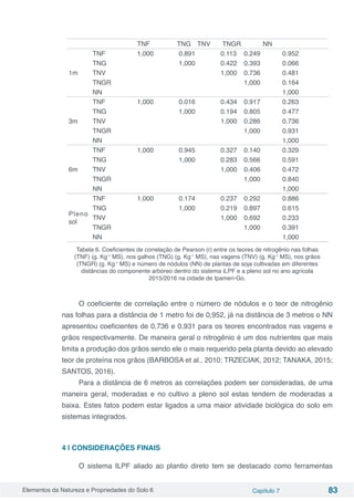 Elementos da Natureza e Propriedades do Solo 6 Capítulo 7 83
  TNF TNG TNV TNGR NN
1m
TNF 1,000 0.891 0.113 0.249 0.952
TNG 1,000 0.422 0.393 0.066
TNV 1,000 0.736 0.481
TNGR 1,000 0.164
NN 1,000
3m
TNF 1,000 0.016 0.434 0.917 0.263
TNG 1,000 0.194 0.805 0.477
TNV 1,000 0.286 0.736
TNGR 1,000 0.931
NN 1,000
6m
TNF 1,000 0.945 0.327 0.140 0.329
TNG 1,000 0.283 0.566 0.591
TNV 1,000 0.406 0.472
TNGR 1,000 0.840
NN 1,000
Pleno
sol
TNF 1,000 0.174 0.237 0.292 0.886
TNG 1,000 0.219 0.897 0.615
TNV 1,000 0.692 0.233
TNGR 1,000 0.391
NN 1,000
Tabela 6. Coeficientes de correlação de Pearson (r) entre os teores de nitrogênio nas folhas
(TNF) (g. Kg-1
MS), nos galhos (TNG) (g. Kg-1
MS), nas vagens (TNV) (g. Kg-1
MS), nos grãos
(TNGR) (g. Kg-1
MS) e número de nódulos (NN) de plantas de soja cultivadas em diferentes
distâncias do componente arbóreo dentro do sistema iLPF e a pleno sol no ano agrícola
2015/2016 na cidade de Ipameri-Go.
O coeficiente de correlação entre o número de nódulos e o teor de nitrogênio
nas folhas para a distância de 1 metro foi de 0,952, já na distância de 3 metros o NN
apresentou coeficientes de 0,736 e 0,931 para os teores encontrados nas vagens e
grãos respectivamente. De maneira geral o nitrogênio é um dos nutrientes que mais
limita a produção dos grãos sendo ele o mais requerido pela planta devido ao elevado
teor de proteína nos grãos (BARBOSA et al., 2010; TRZECIAK, 2012; TANAKA, 2015;
SANTOS, 2016).
Para a distância de 6 metros as correlações podem ser consideradas, de uma
maneira geral, moderadas e no cultivo a pleno sol estas tendem de moderadas a
baixa. Estes fatos podem estar ligados a uma maior atividade biológica do solo em
sistemas integrados.
4 | CONSIDERAÇÕES FINAIS
O sistema ILPF aliado ao plantio direto tem se destacado como ferramentas
 
