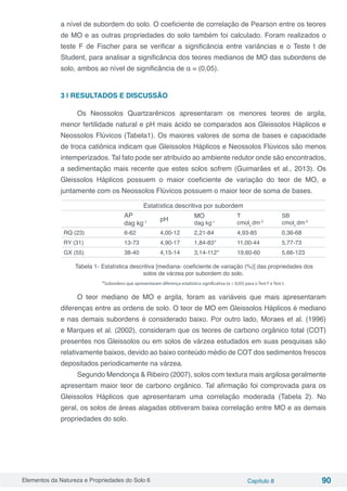 Elementos da Natureza e Propriedades do Solo 6 Capítulo 8 90
a nível de subordem do solo. O coeficiente de correlação de Pearson entre os teores
de MO e as outras propriedades do solo também foi calculado. Foram realizados o
teste F de Fischer para se verificar a significância entre variâncias e o Teste t de
Student, para analisar a significância dos teores medianos de MO das subordens de
solo, ambos ao nível de significância de α = (0,05).
3 | RESULTADOS E DISCUSSÃO
Os Neossolos Quartzarênicos apresentaram os menores teores de argila,
menor fertilidade natural e pH mais ácido se comparados aos Gleissolos Háplicos e
Neossolos Flúvicos (Tabela1). Os maiores valores de soma de bases e capacidade
de troca catiônica indicam que Gleissolos Háplicos e Neossolos Flúvicos são menos
intemperizados. Tal fato pode ser atribuído ao ambiente redutor onde são encontrados,
a sedimentação mais recente que estes solos sofrem (Guimarães et al., 2013). Os
Gleissolos Háplicos possuem o maior coeficiente de variação do teor de MO, e
juntamente com os Neossolos Flúvicos possuem o maior teor de soma de bases.
Estatística descritiva por subordem
AP
dag kg-1 pH
MO
dag kg-1
T
cmolc
dm-3
SB
cmolc
dm-3
RQ (23) 6-62 4,00-12 2,21-84 4,93-85 0,36-68
RY (31) 13-73 4,90-17 1,84-83* 11,00-44 5,77-73
GX (55) 38-40 4,15-14 3,14-112* 19,60-60 5,66-123
Tabela 1- Estatística descritiva [mediana- coeficiente de variação (%)] das propriedades dos
solos de várzea por subordem do solo.
*Subordens que apresentaram diferença estatística significativa (α < 0,05) para o Test F e Test t.
O teor mediano de MO e argila, foram as variáveis que mais apresentaram
diferenças entre as ordens de solo. O teor de MO em Gleissolos Háplicos é mediano
e nas demais subordens é considerado baixo. Por outro lado, Moraes et al. (1996)
e Marques et al. (2002), consideram que os teores de carbono orgânico total (COT)
presentes nos Gleissolos ou em solos de várzea estudados em suas pesquisas são
relativamente baixos, devido ao baixo conteúdo médio de COT dos sedimentos frescos
depositados periodicamente na várzea.
Segundo Mendonça & Ribeiro (2007), solos com textura mais argilosa geralmente
apresentam maior teor de carbono orgânico. Tal afirmação foi comprovada para os
Gleissolos Háplicos que apresentaram uma correlação moderada (Tabela 2). No
geral, os solos de áreas alagadas obtiveram baixa correlação entre MO e as demais
propriedades do solo.
 