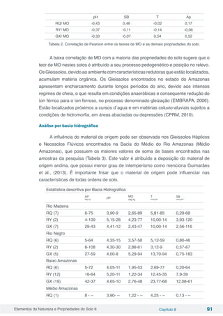 Elementos da Natureza e Propriedades do Solo 6 Capítulo 8 91
pH SB T Ap
RQ/ MO -0,43 0,46 -0,02 0,17
RY/ MO -0,37 -0,11 -0,14 -0,06
GX/ MO -0,33 -0,07 0,54 0,52
Tabela 2. Correlação de Pearson entre os teores de MO e as demais propriedades do solo.
A baixa correlação de MO com a maioria das propriedades do solo sugere que o
teor de MO nestes solos é atribuído a seu processo pedogenético e posição no relevo.
Os Gleissolos, devido ao ambiente com características redutoras que estão localizados,
acumulam matéria orgânica. Os Gleissolos encontrados no estado do Amazonas
apresentam encharcamento durante longos períodos do ano, devido aos intensos
regimes de cheia, o que resulta em condições anaeróbicas e consequente redução do
íon férrico para o íon ferroso, no processo denominado gleização (EMBRAPA, 2006).
Estão localizados próximos a cursos d´agua e em matérias coluvio-aluviais sujeitos a
condições de hidromorfia, em áreas abaciadas ou depressões (CPRM, 2010).
Análise por bacia hidrográfica
A influência do material de origem pode ser observada nos Gleissolos Háplicos
e Neossolos Flúvicos encontrados na Bacia do Médio do Rio Amazonas (Médio
Amazonas), que possuem os maiores valores de soma de bases encontrados nas
amostras da pesquisa (Tabela 3). Este valor é atribuído a deposição do material de
origem andina, que possui menor grau de intemperismo como menciona Guimarães
et al., (2013). É importante frisar que o material de origem pode influenciar nas
características de todas ordens de solo.	
Estatística descritiva por Bacia Hidrográfica
AP
dag kg-1 pH MO
dag kg-
T
cmolc
dm-
SB
cmolc
dm-3
Rio Madeira
RQ (7) 6-75 3,90-9 2,65-89 5,81-85 0,29-68
RY (2) 4-109 5,15-28 4,23-77 10,00-14 3,93-120
GX (7) 29-43 4,41-12 2,43-47 10,00-14 2,56-116
Rio Negro
RQ (6) 5-64 4,35-15 3,57-58 5,12-59 0,80-46
RY (2) 8-108 4,30-30 2,88-61 3,12-9 0,57-67
GX (5) 27-59 4,00-8 5,29-94 13,70-94 0,75-183
Baixo Amazonas
RQ (6) 5-72 4,05-11 1,95-53 2,69-77 0,20-64
RY (12) 16-64 5,20-11 1,22-34 12,45-35 7,9-39
GX (19) 42-37 4,65-10 2,76-48 23,77-68 12,08-61
Médio Amazonas
RQ (1) 8 - -- 3,90- -- 1,22 - -- 4,25 - -- 0,13 - --
 