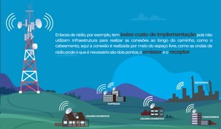 Enlaces de rádio, por exemplo, tem baixo custo de implementaçãopois não
utilizam infraestrutura para realizar as conexões ao longo do caminho, como o
cabeamento, aqui a conexão é realizada por meio do espaço livre, como as ondas de
rádioondeoqueénecessáriosãodoispontos,oemissoreo receptor
EMPRESAS
USUÁRIODOMÉSTICO
INDÚSTRIAS
CONDOMÍNIOS
USUÁRIODOMÉSTICO
 