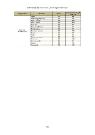 Extintores de Incêndio: Orientação Técnica
63
 
