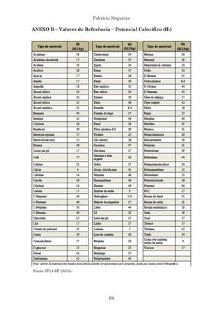 Fabrício Nogueira
64
ANEXO B – Valores de Referência – Potencial Calorífico (Hi)
Fonte: IT14-SP (2011)-
 