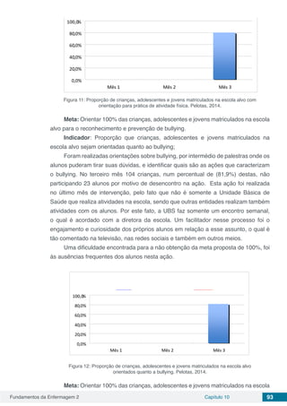 Fundamentos da Enfermagem 2 Capítulo 10 93
Figura 11: Proporção de crianças, adolescentes e jovens matriculados na escola alvo com
orientação para prática de atividade física. Pelotas, 2014.
Meta: Orientar 100% das crianças, adolescentes e jovens matriculados na escola
alvo para o reconhecimento e prevenção de bullying.
Indicador: Proporção que crianças, adolescentes e jovens matriculados na
escola alvo sejam orientadas quanto ao bullying;
Foram realizadas orientações sobre bullying, por intermédio de palestras onde os
alunos puderam tirar suas dúvidas, e identificar quais são as ações que caracterizam
o bullying. No terceiro mês 104 crianças, num percentual de (81,9%) destas, não
participando 23 alunos por motivo de desencontro na ação. Esta ação foi realizada
no último mês de intervenção, pelo fato que não é somente a Unidade Básica de
Saúde que realiza atividades na escola, sendo que outras entidades realizam também
atividades com os alunos. Por este fato, a UBS faz somente um encontro semanal,
o qual é acordado com a diretora da escola. Um facilitador nesse processo foi o
engajamento e curiosidade dos próprios alunos em relação a esse assunto, o qual é
tão comentado na televisão, nas redes sociais e também em outros meios.
Uma dificuldade encontrada para a não obtenção da meta proposta de 100%, foi
às ausências frequentes dos alunos nesta ação.
Figura 12: Proporção de crianças, adolescentes e jovens matriculados na escola alvo
orientados quanto a bullying. Pelotas, 2014.
Meta: Orientar 100% das crianças, adolescentes e jovens matriculados na escola
 