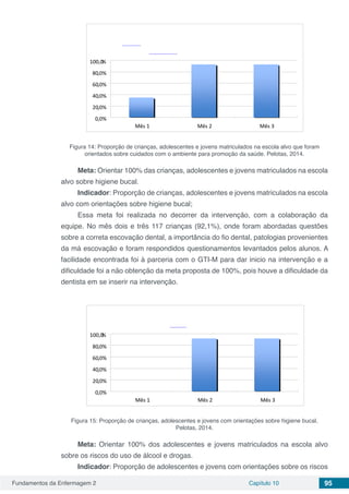 Fundamentos da Enfermagem 2 Capítulo 10 95
Figura 14: Proporção de crianças, adolescentes e jovens matriculados na escola alvo que foram
orientados sobre cuidados com o ambiente para promoção da saúde. Pelotas, 2014.
Meta: Orientar 100% das crianças, adolescentes e jovens matriculados na escola
alvo sobre higiene bucal.
Indicador: Proporção de crianças, adolescentes e jovens matriculados na escola
alvo com orientações sobre higiene bucal;
Essa meta foi realizada no decorrer da intervenção, com a colaboração da
equipe. No mês dois e três 117 crianças (92,1%), onde foram abordadas questões
sobre a correta escovação dental, a importância do fio dental, patologias provenientes
da má escovação e foram respondidos questionamentos levantados pelos alunos. A
facilidade encontrada foi à parceria com o GTI-M para dar inicio na intervenção e a
dificuldade foi a não obtenção da meta proposta de 100%, pois houve a dificuldade da
dentista em se inserir na intervenção.
Figura 15: Proporção de crianças, adolescentes e jovens com orientações sobre higiene bucal.
Pelotas, 2014.
Meta: Orientar 100% dos adolescentes e jovens matriculados na escola alvo
sobre os riscos do uso de álcool e drogas.
Indicador: Proporção de adolescentes e jovens com orientações sobre os riscos
 