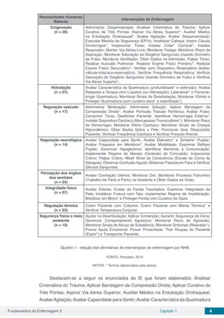 Fundamentos da Enfermagem 2 Capítulo 1 4
Necessidades Humanas
Básicas
Intervenções de Enfermagem
Oxigenação
(n = 28)
Administrar Oxigenoterapia; Analisar Cinemática do Trauma; Aplicar
Curativo de Três Pontas; Aspirar Via Aérea Superior*; Auxiliar Médico
na Entubação Orotraqueal*; Avaliar Agitação; Avaliar Responsividade;
Executar Medida de Segurança (EPI’s); Imobilizar Cabeça; Inserir Cânula
Orofaríngea*; Inspecionar Tórax; Instalar Colar* Cervical*; Instalar
Respirador; Manter Via Aérea Livre; Monitorar Fadiga; Monitorar Risco de
Aspiração; Monitorar Saturação de Oxigênio Sanguíneo Usando Oxímetro
de Pulso; Monitorar Ventilação; Obter Dados na Admissão; Palpar Tórax;
Realizar Ausculta Pulmonar; Realizar Exame Físico Primário*; Realizar
Exame Físico Secundário*; Ventilar com Dispositivo Respiratório (bolsa-
válvula-máscara-reservatório); Verificar Frequência Respiratória; Verificar
Saturação de Oxigênio Sanguíneo Usando Oxímetro de Pulso e Verificar
Via Aérea Superior*.
Hidratação
(n = 07)
Avaliar Característica da Queimadura (profundidade* e extensão); Avaliar
Resposta a Terapia com Líquidos (ou Hidratação); Lateralizar* o Paciente;
Irrigar Queimadura; Monitorar Sinais de Desidratação; Monitorar Vômito e
Proteger Queimadura (com curativo seco* e esterilizado*).
Regulação vascular
(n = 17)
Administrar Medicação; Administrar Solução; Aplicar Bandagem de
Compressão Direta*; Avaliar Perfusão Tissular Periférica; Avaliar Pulso;
Comprimir Tórax; Desfibrilar Paciente; Identificar Hemorragia Externa*;
Instalar Dispositivo Cardíaco (Marcapasso Transcutâneo*); Monitorar Risco
de Hemorragia; Monitorar Ritmo Cardíaco; Monitorar Sinais de Choque
Hipovolêmico; Obter Dados Sobre a Pele; Puncionar Veia; Ressuscitar
Paciente; Verificar Frequência Cardíaca e Verificar Pressão Arterial.
Regulação neurológica
(n = 14)
Avaliar Capacidade para Sentir; Avaliar Diâmetro* e Simetria* Pupilar;
Avaliar Fraqueza em Membros*; Avaliar Mobilidade; Examinar Reflexo
Pupilar; Gerenciar Hipoglicemia; Identificar Barreiras à Comunicação;
Implementar Regime de Manejo (Controle) de Convulsão; Inspecionar
Crânio; Palpar Crânio; Medir Nível de Consciência (Escala de Coma de
Glasgow); Observar Confusão Aguda; Observar Paresia em Face e Verificar
Glicose Sanguínea.
Percepção dos órgãos
dos sentidos
(n = 04)
Avaliar Contração Uterina; Monitorar Dor; Monitorar Processo Parturitivo
(Trabalho de Parto e Parto) na Gestante e Obter Dados da Visão.
Integridade física
(n = 07)
Avaliar Edema; Cuidar de Ferida Traumática; Examinar Integridade da
Pele; Imobilizar Fratura com Tala; Implementar Regime de Imobilização;
Mobilizar em Bloco* e Proteger Ferida com Curativo de Gaze.
Regulação térmica
(n = 03)
Cobrir Paciente com Cobertor; Cobrir Paciente com Manta Térmica* e
Verificar Temperatura Corporal.
Segurança física e meio
ambiente
(n = 10)
Ajudar na Deambulação; Aplicar Contenção; Garantir Segurança da Cena;
Gerenciar Comportamento Agressivo; Monitorar Risco de Agressão;
Monitorar Sinais de Abuso de Substância; Monitorar Sintomas (Reavaliar*);
Prover Apoio Emocional; Prover Privacidade; Tirar Roupas do Paciente
(Expor*) e Transportar Paciente.
Quadro 1 - relação das afirmativas de intervenções de enfermagem por NHB
FONTE: Pizzolato, 2015
NOTAS: * Termos adicionados pela autora.
Destacam-se a seguir os enunciados de IE que foram elaborados: Analisar
Cinemática do Trauma; Aplicar Bandagem de Compressão Direta; Aplicar Curativo de
Três Pontas; Aspirar Via Aérea Superior; Auxiliar Médico na Entubação Orotraqueal;
AvaliarAgitação;Avaliar Capacidade para Sentir;Avaliar Característica da Queimadura
 