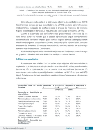 Fundamentos da Enfermagem 2 Capítulo 13 130
Alterações na atenção aos outros familiares 70,4% 20,4% 56,2% 34,4%
Tabela 1 – Distribuição das respostas de cada item da escala FBIS-BR que indica sobrecarga
objetiva, segundo rede assistencial. Sobral, Ceará, 2016.
Legenda: 1= nenhuma vez, 2= menos que uma vez por semana, 4= três a seis vezes por semana e 5= todos os
dias.
Com relação à subescala A, a sobrecarga objetiva dos cuidadores no CAPS
Geral foi mais elevada do que os cuidadores na UIPHG nos itens administração de
medicamentos, realização de tarefas de casa e preparo de refeições. Já nos itens
higiene e realização de compras, a frequência da sobrecarga foi maior na UIPHG.
Quanto à supervisão dos comportamentos problemáticos (subescala B), os
itens tentar evitar ou impedir que a pessoa apresentasse algum comportamento
desconcertante e evitar ou impedir que o familiar exigisse demais a atenção geraram
maior sobrecarga nos cuidadores da UIPHG. Enquanto que a supervisão do consumo
excessivo de alimentos, ou bebidas não alcoólicas, ou fumo, resultou em sobrecarga
somente nos cuidadores do CAPS Geral.
Ao analisar os impactos nas rotinas diárias (subescala D), observou-se sobrecarga
no grupo na UIPHG no item alterações nos serviços ou rotinas da casa.
3.3	Sobrecarga subjetiva
Apresenta-se nas tabelas 2 e 3 a sobrecarga subjetiva. Os itens relativos à
supervisão dos comportamentos problemáticos (subescala B), sobrecarga financeira
(subescala C) e preocupação com a pessoa com esquizofrenia (subescala E)
acarretaram maior sobrecarga subjetiva nos cuidadores na UIPHG do que no CAPS
Geral. Entretanto, os itens da assistência na vida cotidiana (subescala A) não geraram
sobrecarga.
Subescalas/ Itens da escala
Subjetiva
Respostas 1 e
2
Respostas
3 e 4
Respostas 1
e 2
Respostas 3
e 4
CAPS Geral UIPHG
Subescala A - Assistência na
vida cotidiana
Higiene e cuidados pessoais 66,7% 33,3% 71,9% 28,1%
Administração de medicamentos 79,6% 20,4% 78,1% 21,9%
Realização de tarefas de casa 75,9% 24,1% 78,1% 21,9%
Realização de compras 87,0% 13,0% 84,4% 15,6%
Preparo de refeições 88,9% 11,1% 96,9% 3,1%
Transporte 90,7% 9,3% 68,7% 31,3%
Administração do dinheiro 96,3% 3,7% 93,7% 6,3%
Ocupação do tempo 79,6% 20,4% 71,9% 28,1%
Consultas médicas e atividades
nos serviços de saúde mental
81,5% 18,5% 68,7% 31,3%
Subescala B - Supervisão aos
comportamentos
Problemáticos
 