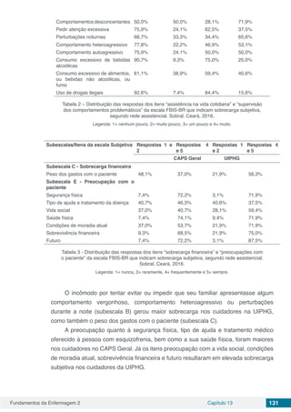 Fundamentos da Enfermagem 2 Capítulo 13 131
Comportamentosdesconcertantes 50,0% 50,0% 28,1% 71,9%
Pedir atenção excessiva 75,9% 24,1% 62,5% 37,5%
Perturbações noturnas 66,7% 33,3% 34,4% 65,6%
Comportamento heteroagressivo 77,8% 22,2% 46,9% 53,1%
Comportamento autoagressivo 75,9% 24,1% 50,0% 50,0%
Consumo excessivo de bebidas
alcoólicas
90,7% 9,3% 75,0% 25,0%
Consumo excessivo de alimentos,
ou bebidas não alcoólicas, ou
fumo
61,1% 38,9% 59,4% 40,6%
Uso de drogas ilegais 92,6% 7,4% 84,4% 15,6%
Tabela 2 – Distribuição das respostas dos itens “assistência na vida cotidiana” e “supervisão
dos comportamentos problemáticos” da escala FBIS-BR que indicam sobrecarga subjetiva,
segundo rede assistencial. Sobral, Ceará, 2016.
Legenda: 1= nenhum pouco, 2= muito pouco, 3= um pouco e 4= muito.
Subescalas/Itens da escala Subjetiva Respostas 1 e
2
Respostas 4
e 5
Respostas 1
e 2
Respostas 4
e 5
CAPS Geral UIPHG
Subescala C - Sobrecarga financeira
Peso dos gastos com o paciente 48,1% 37,0% 21,9% 56,3%
Subescala E - Preocupação com o
paciente
Segurança física 7,4% 72,2% 3,1% 71,9%
Tipo de ajuda e tratamento da doença 40,7% 46,3% 40,6% 37,5%
Vida social 37,0% 40,7% 28,1% 59,4%
Saúde física 7,4% 74,1% 9,4% 71,9%
Condições de moradia atual 37,0% 53,7% 21,9% 71,9%
Sobrevivência financeira 9,3% 68,5% 21,9% 75,0%
Futuro 7,4% 72,2% 3,1% 87,5%
Tabela 3 - Distribuição das respostas dos itens “sobrecarga financeira” e “preocupações com
o paciente” da escala FBIS-BR que indicam sobrecarga subjetiva, segundo rede assistencial.
Sobral, Ceará, 2016.
Legenda: 1= nunca, 2= raramente, 4= frequentemente e 5= sempre.
O incômodo por tentar evitar ou impedir que seu familiar apresentasse algum
comportamento vergonhoso, comportamento heteroagressivo ou perturbações
durante a noite (subescala B) gerou maior sobrecarga nos cuidadores na UIPHG,
como também o peso dos gastos com o paciente (subescala C).
A preocupação quanto à segurança física, tipo de ajuda e tratamento médico
oferecido à pessoa com esquizofrenia, bem como a sua saúde física, foram maiores
nos cuidadores no CAPS Geral. Já os itens preocupação com a vida social, condições
de moradia atual, sobrevivência financeira e futuro resultaram em elevada sobrecarga
subjetiva nos cuidadores da UIPHG.
 