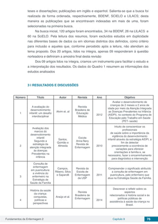 Fundamentos da Enfermagem 2 Capítulo 9 76
teses e dissertações; publicações em inglês e espanhol. Salienta-se que a busca foi
realizada de forma ordenada, respectivamente, BDENF, SCIELO e LILACS; desta
maneira as publicações que se encontravam indexadas em mais de uma, foram
selecionadas na primeira busca. 
Na busca inicial, 120 artigos foram encontrados, 34 na BDENF, 26 na LILACS  e
60 na SciELO. Pela leitura dos resumos, foram excluídos estudos em duplicidade
nas diferentes bases de dados ou em idiomas distintos dos definidos, como critério
para inclusão e aqueles que, conforme percebido após a leitura, não atendiam ao
tema proposto. Dos 20 artigos, lidos na íntegra, apenas 09 responderam à questão
norteadora e definiram a amostra final desta revisão
Dos 09 artigos lidos na íntegra, criamos um instrumento para facilitar o estudo e
a interpretação dos resultados. Os dados do Quadro 1 resumem as informações dos
estudos analisados
3 | 	RESULTADOS E DISCUSSÕES
Número Título Autor Revista Ano Objetivo
1
A avaliação do
desenvolvimento
infantil: um desafio
interdisciplinar
Alvim et. al
Revista
Brasileira de
Educação
Médica
2012
Avaliar o desenvolvimento de
crianças de 2 meses a 2 anos de
idade por meio da Atenção Integrada
as Doenças Prevalentes na Infância
(AIDPI), no contexto do Programa de
Educação pelo Trabalho em Saúde
(PET- saúde)
2
Avaliação dos
marcos do
desenvolvimento
infantil
Segundo a
estratégia da
atenção integrada
às doenças
Prevalentes na
infância
Santos,
Quintão e
Almeida
Escola
Anna Nery
Revista de
Enfermagem
2010
Intuito de conscientizar os
profissionais
de saúde sobre a importância da
vigilância do desenvolvimento
infantil através da estratégia AIDPI, a
fim de detectar
precocemente a ocorrência de
variações para oferecer
orientações à família e, se
necessário, fazer o encaminhamento
para diagnóstico e intervenção
3
Consulta de
enfermagem
em puericultura:
a vivência do
enfermeiro na
Estratégia de
Saúde da Família
Campos,
Ribeiro, Silva
e Saparolli
Revista da
Escola de
Enfermagem
da USP
2011
Compreender o significado atribuído
a consulta de enfermagem em
puericultura, pelo enfermeiro que
atua na Estratégia Saúde da Família.
4
História da saúde
da criança:
conquistas,
políticas e
perspectivas
Araújo et al.
Revista
Brasileira de
Enfermagem
2014
Descrever e refletir sobre os
aspectos
relacionados à história social e às
políticas públicas de
assistência à saúde da criança no
Brasil.
 